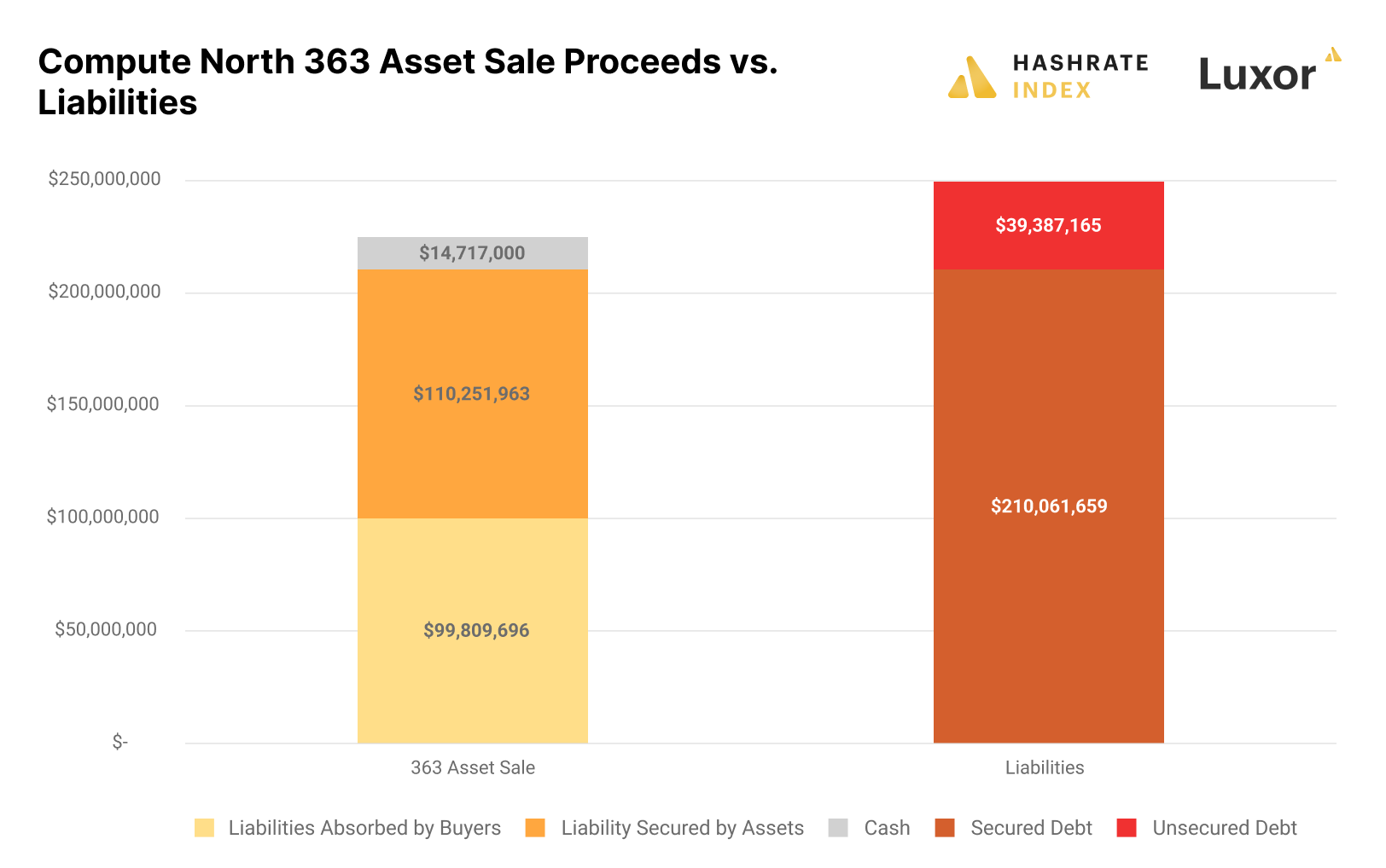 Compute North's 363 asset sale proceeds vs outstanding liabilities. $7 million from US Data Group is not listed in the cash section because it went to pay down the $99 million NextEra note | Source: Compute orth bankruptcy filings