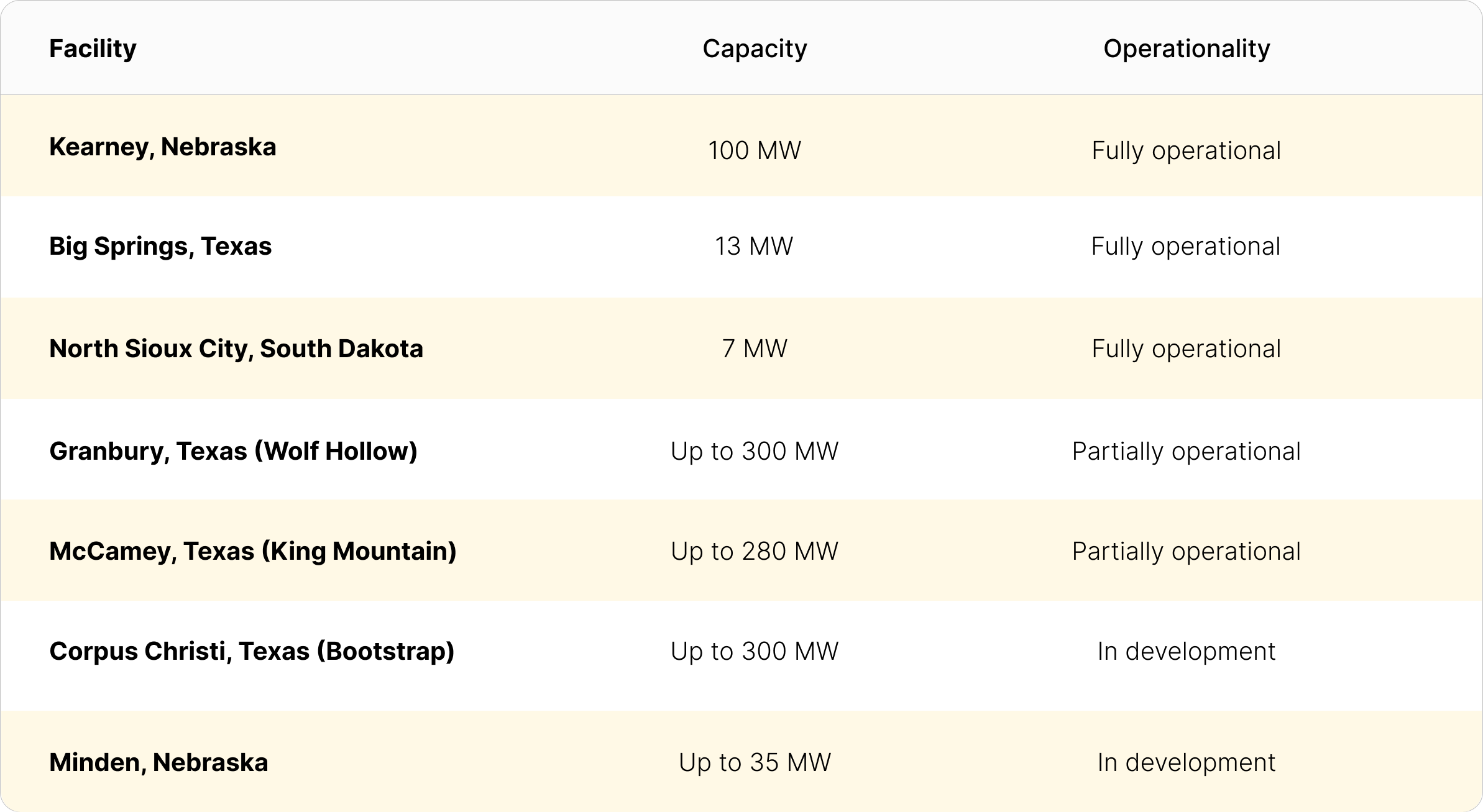 Compute North Facilities | Source: Compute North bankruptcy filings