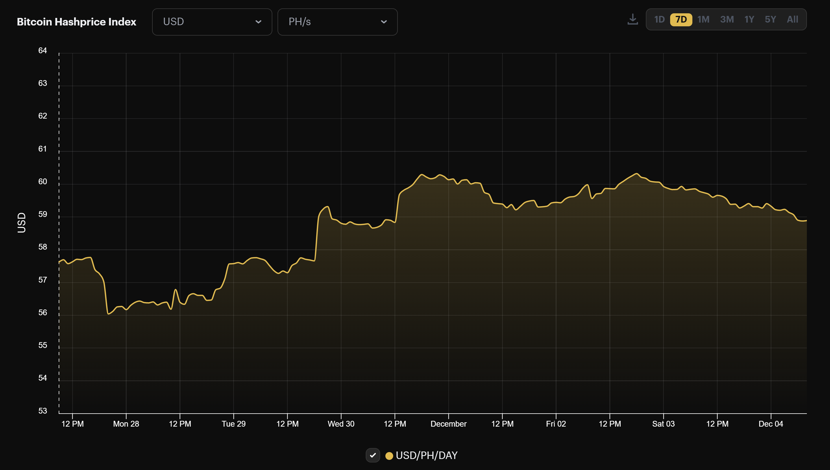 Bitcoin mining USD hashprice (November 29 - December 4, 2022)