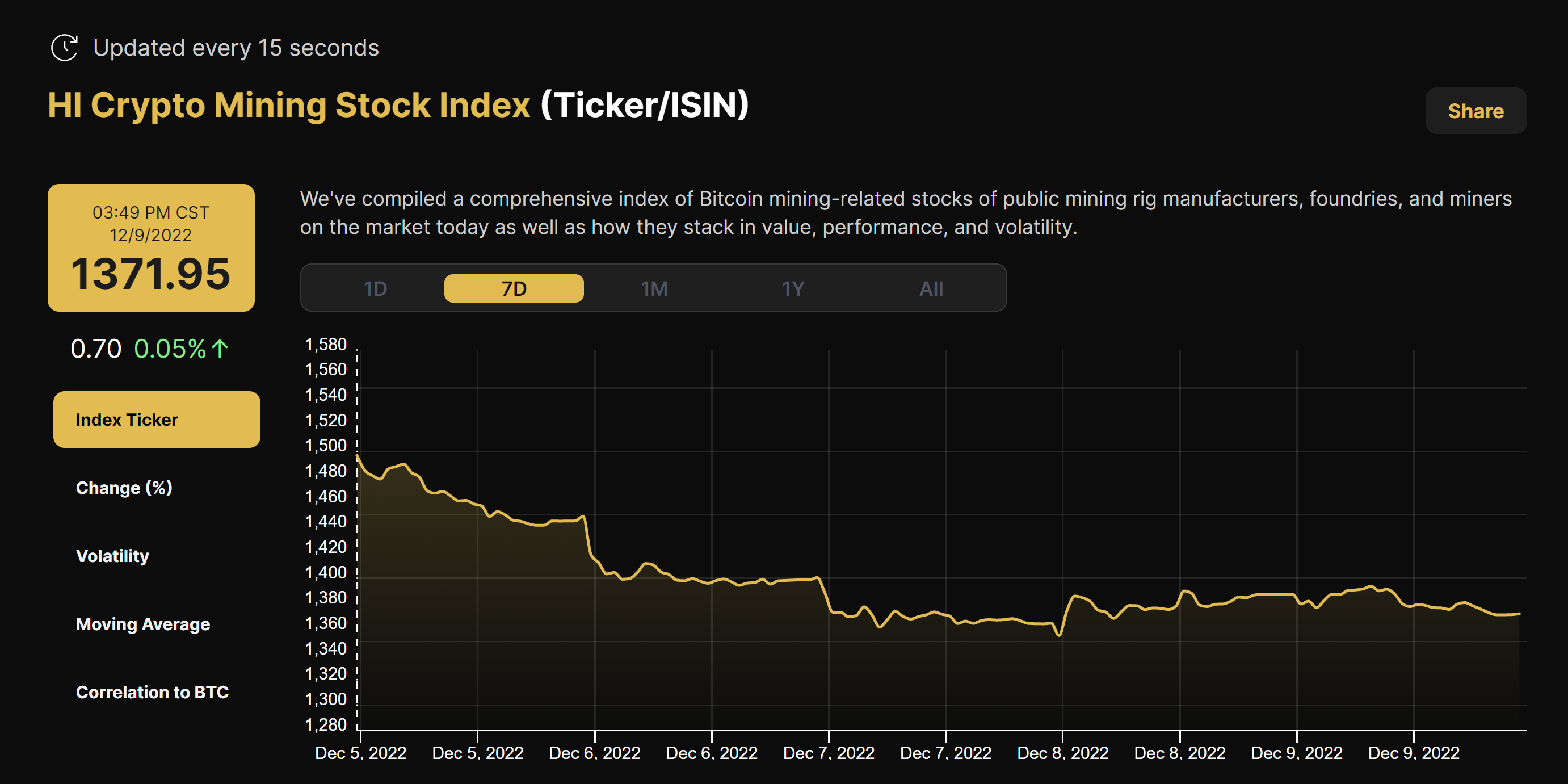 Hashrate Index's Crypto Mining Stock Index (December 5 - 9, 2022)