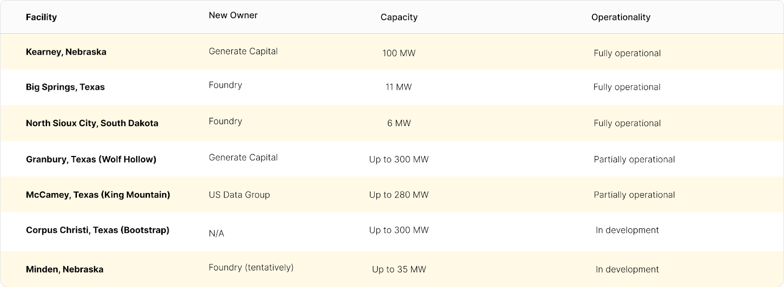 Compute North's facilities and their new owners | Source: Compute North Bankruptcy filings