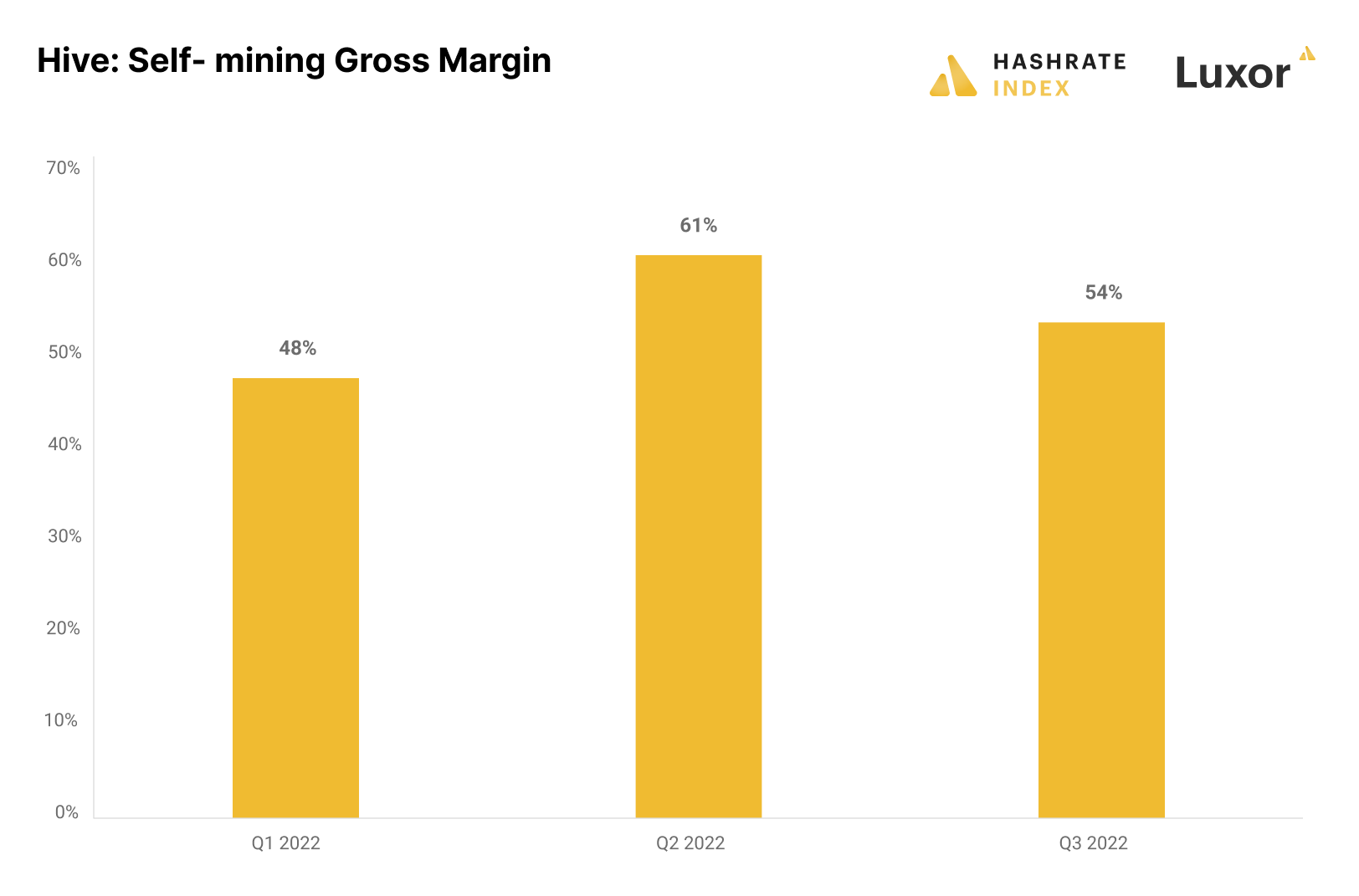 Source: Hive's quarterly reports