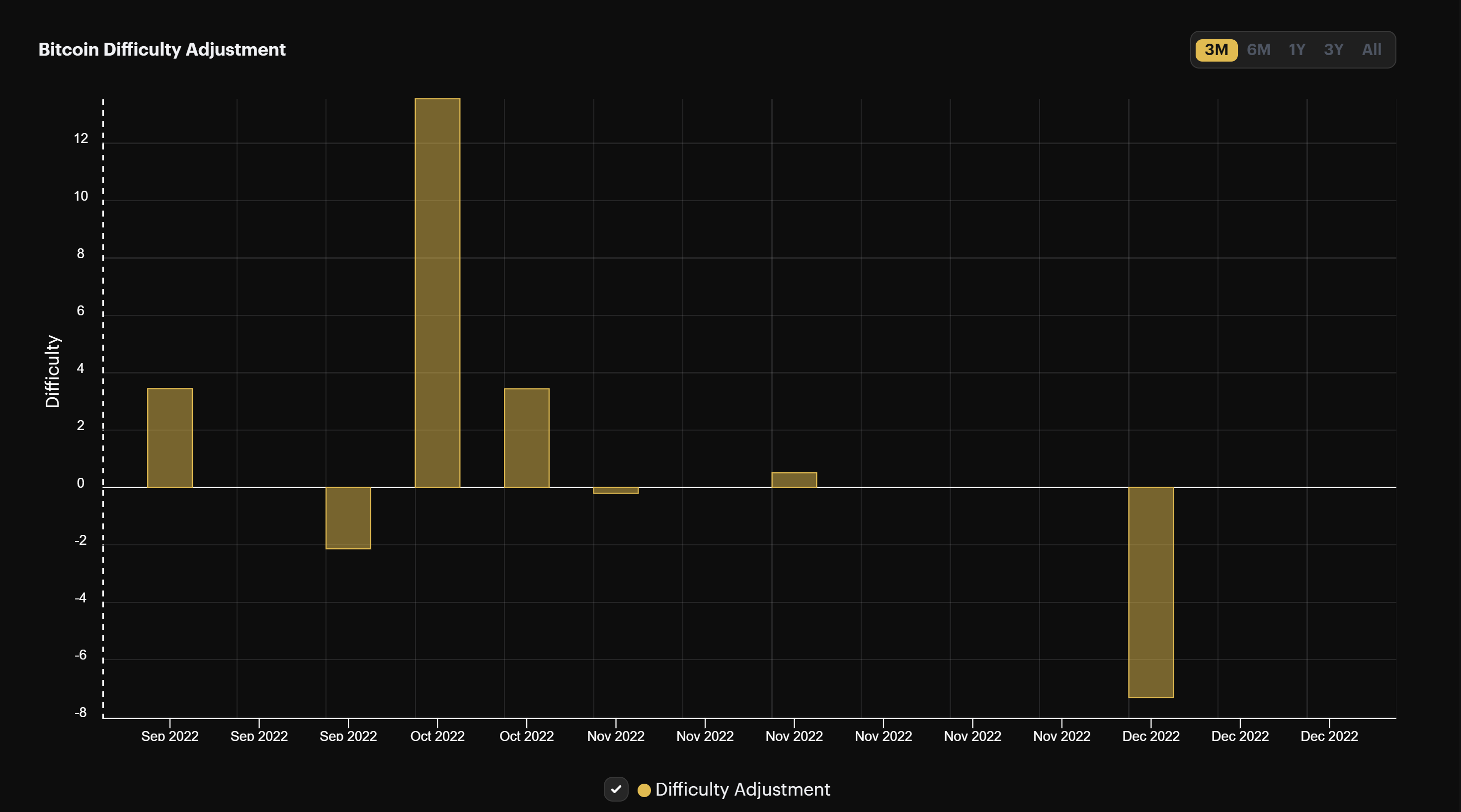 Bitcoin mining difficulty (September - December, 2022)