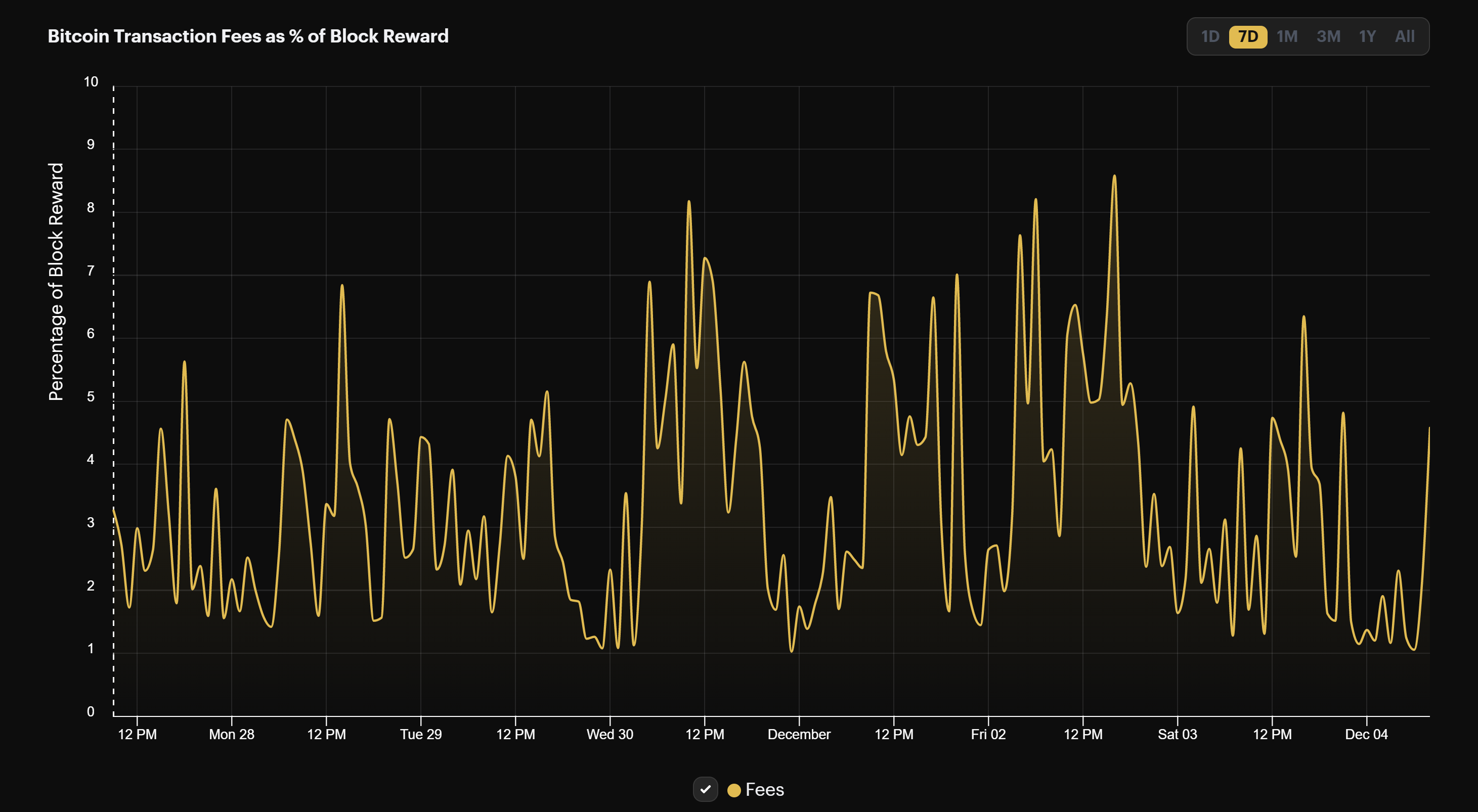 Bitcoin transaction fees (November 27 - December 4, 2022)