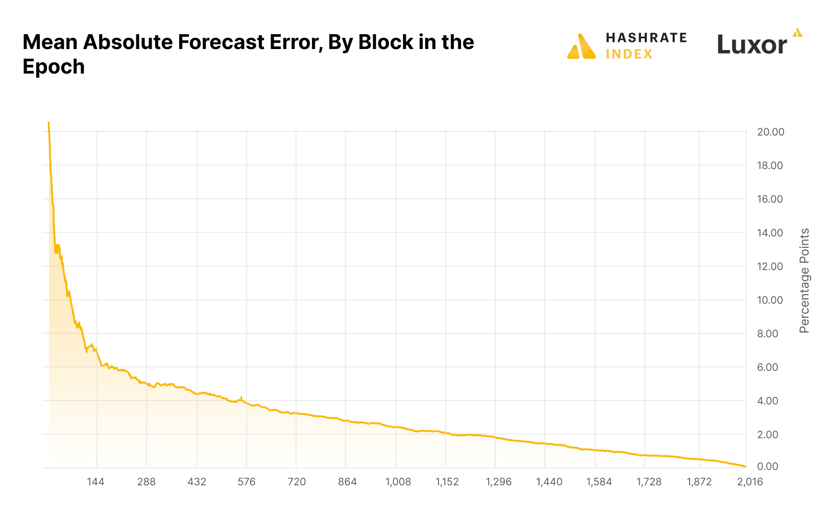 MAFE for Bitcoin difficulty adjustment estimation in a recent difficulty epoch | Source: Hashrate Index