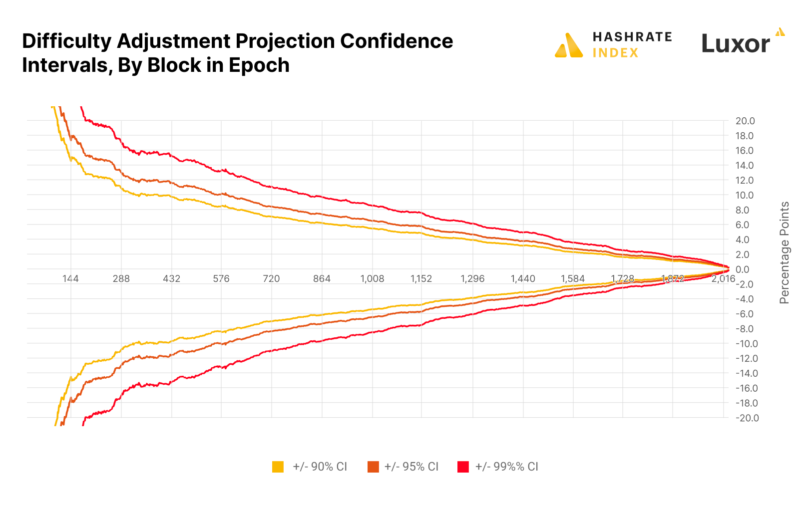 Confidence intervals for difficulty adjustment projections by block during a difficulty epoch | Source: Hashrate Index