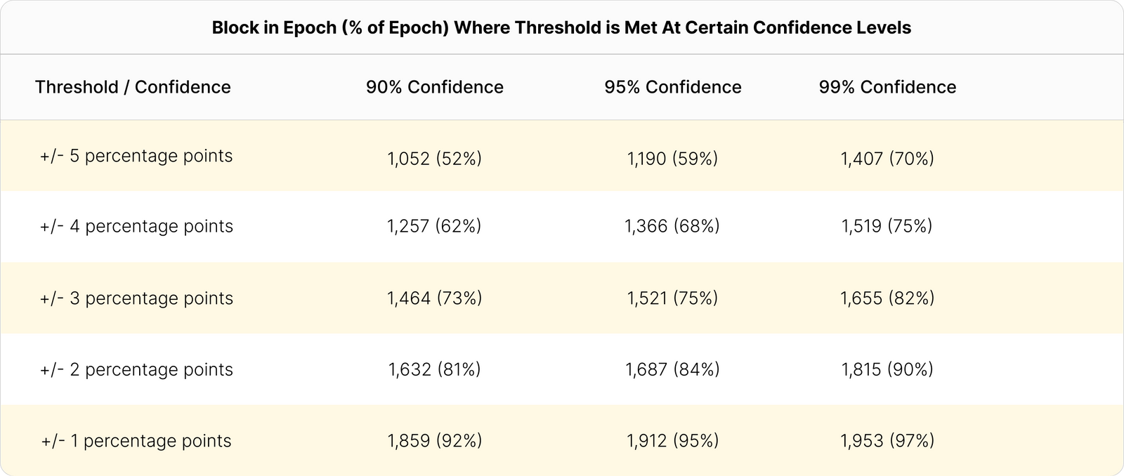Confidence levels for difficulty adjustment estimates by block in epoch | Source: Hashrate Index