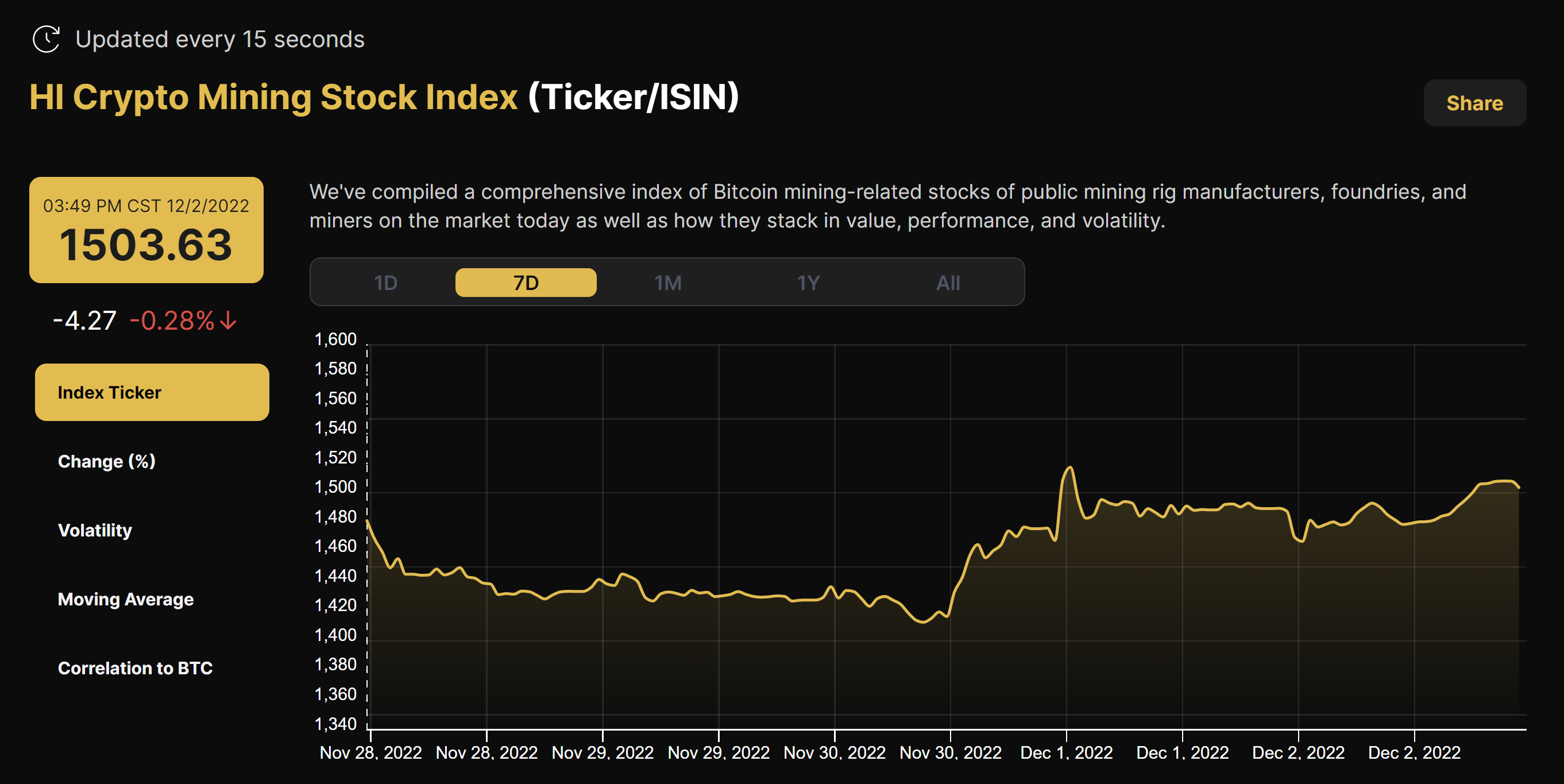 Hashrate Index's Crypto Mining Stock Index (November 28 - December 2, 2022)