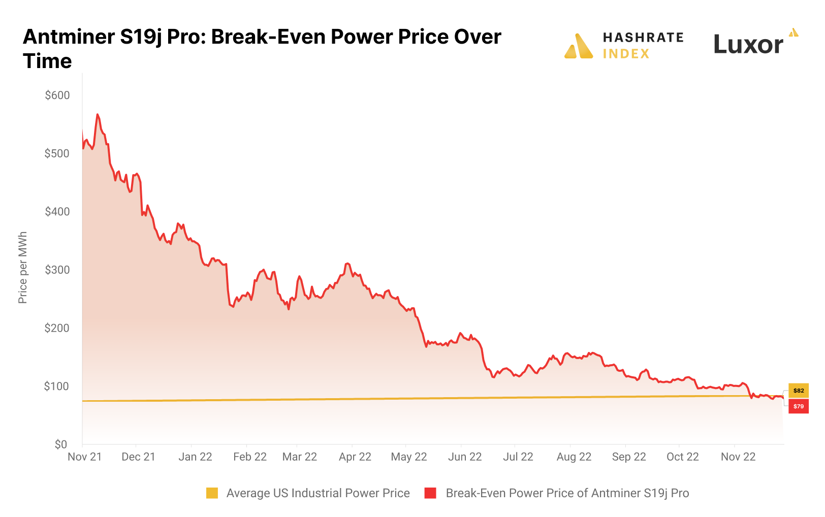 Antminer S19j Pro breakeven power price at average industrial rate in the US 