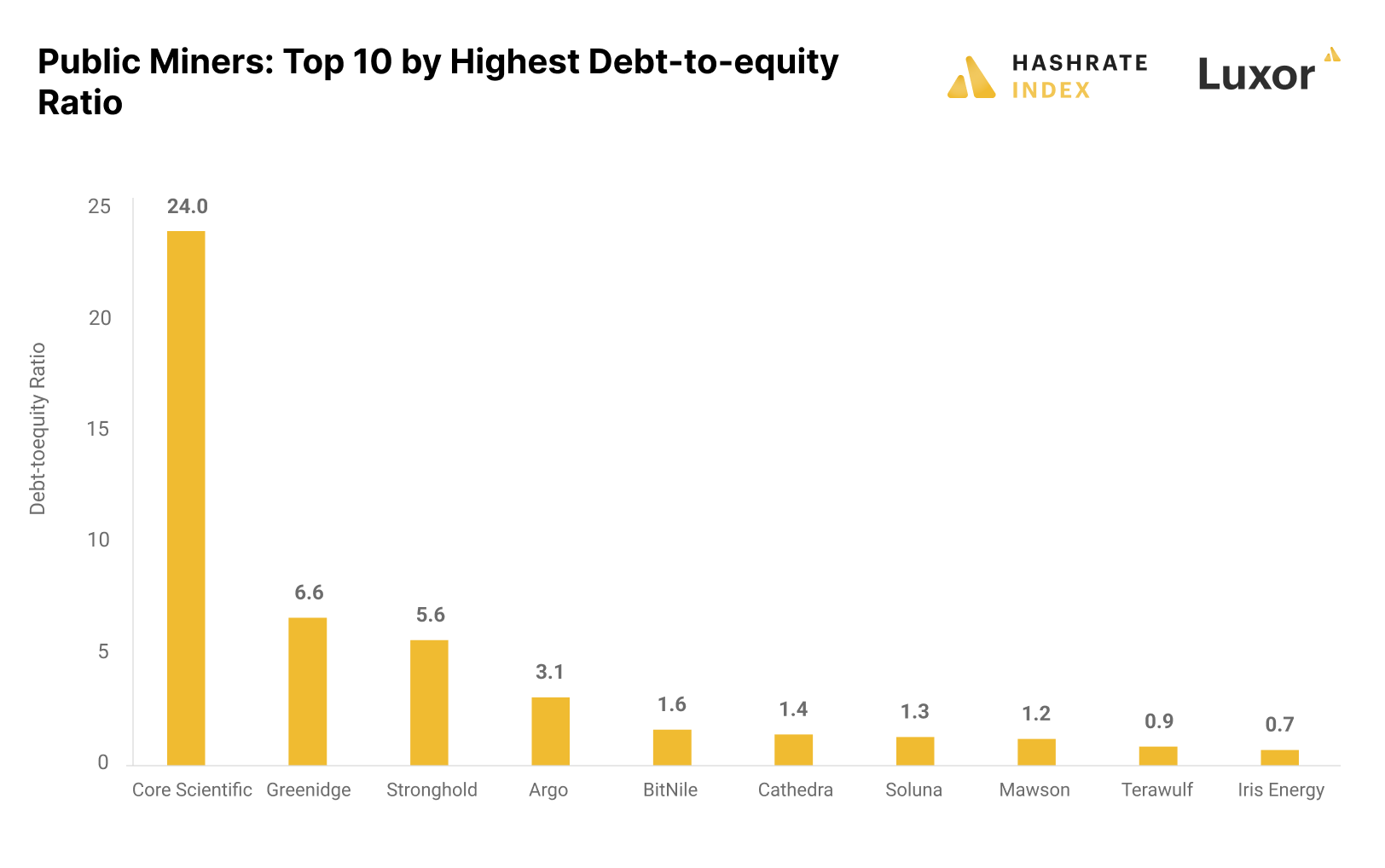 Bitcoin mining stock debt-to-equity ratios