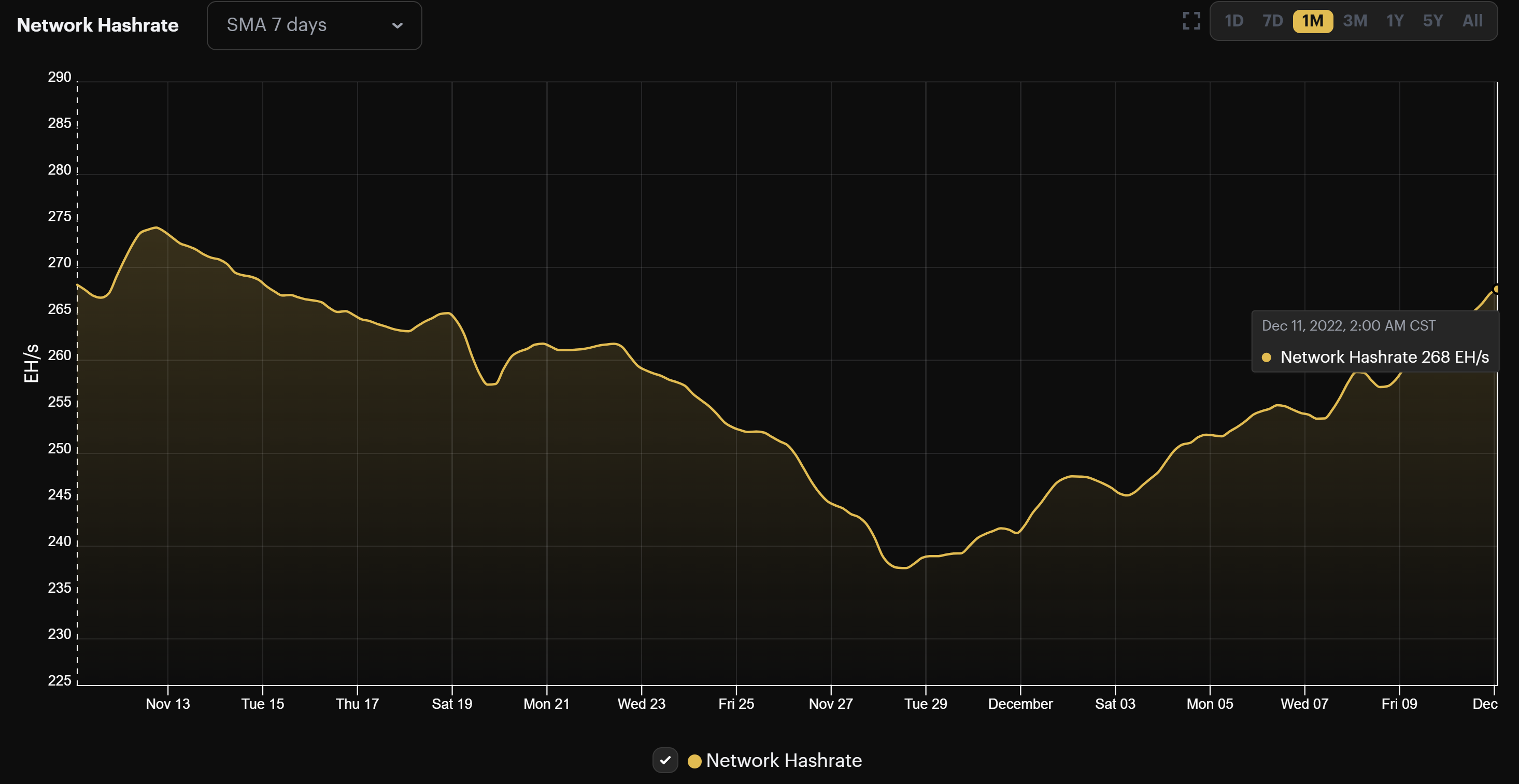 Bitcoin's 7-day average hashrate (November 12 - December 11, 2022)