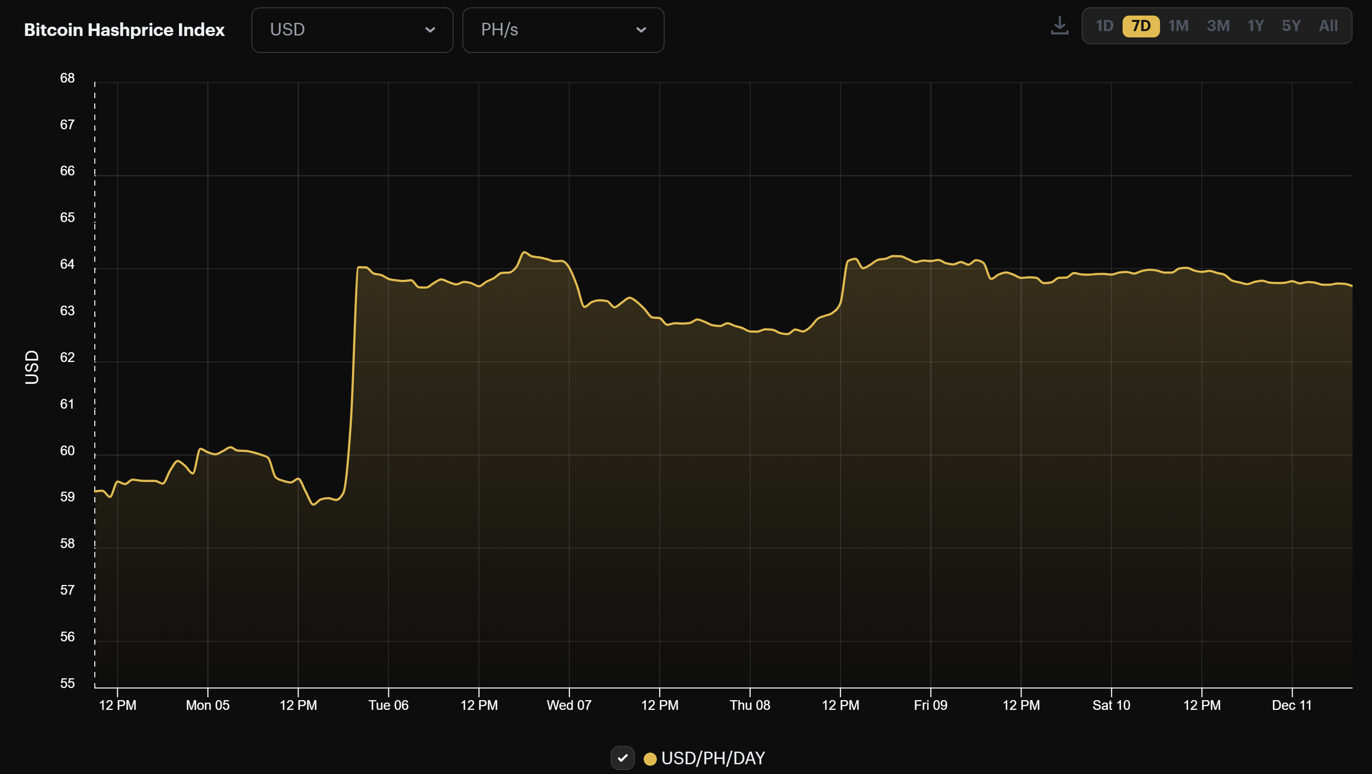 Bitcoin mining USD hashprice (December 4 - 11, 2022)