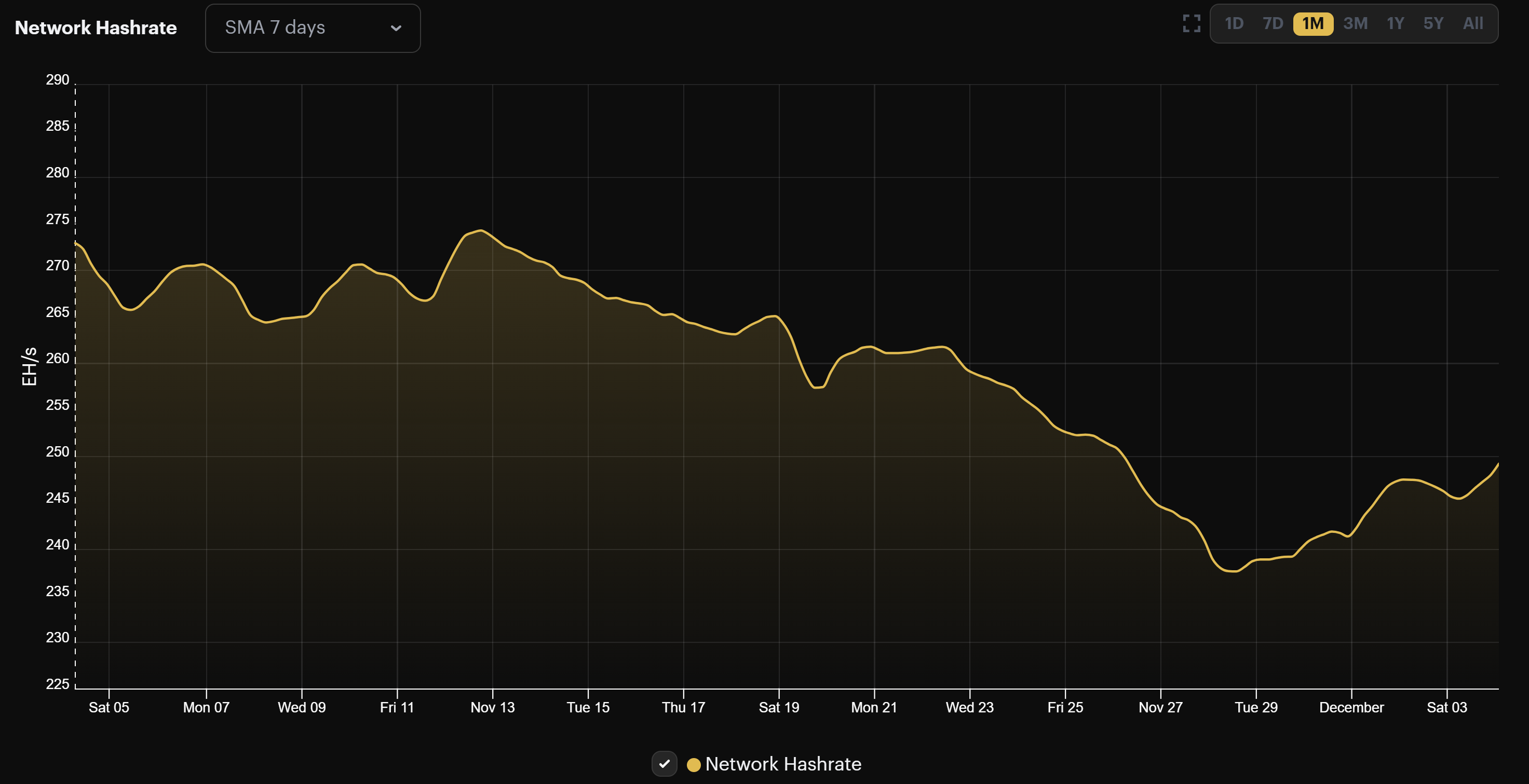 Bitcoin's 7-day average hashrate (November 5 - December 4, 2022)