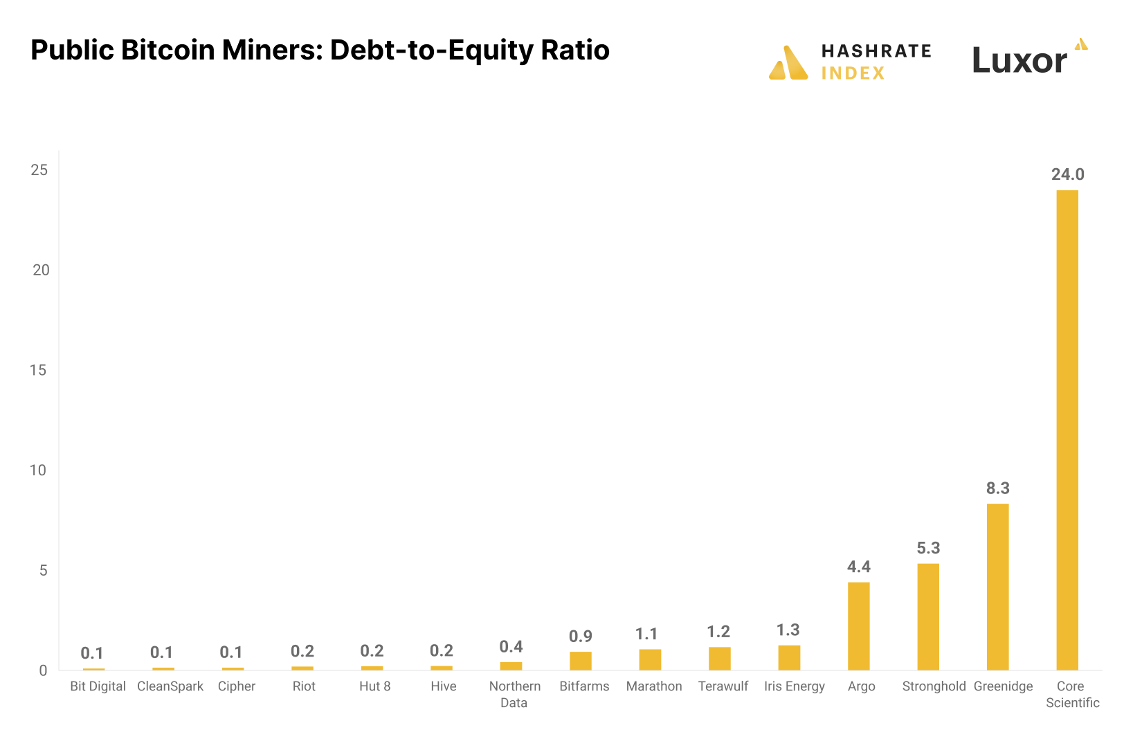 Migrating Miners from Debt to Equity