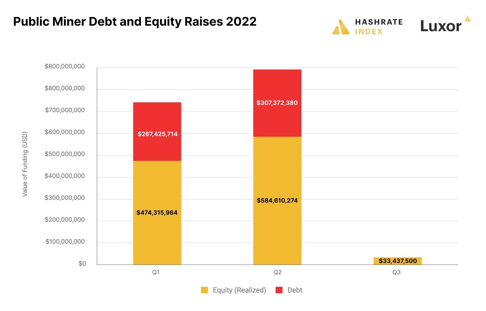 Public bitcoin miner debt and equity raises 2022 | Source: public filings