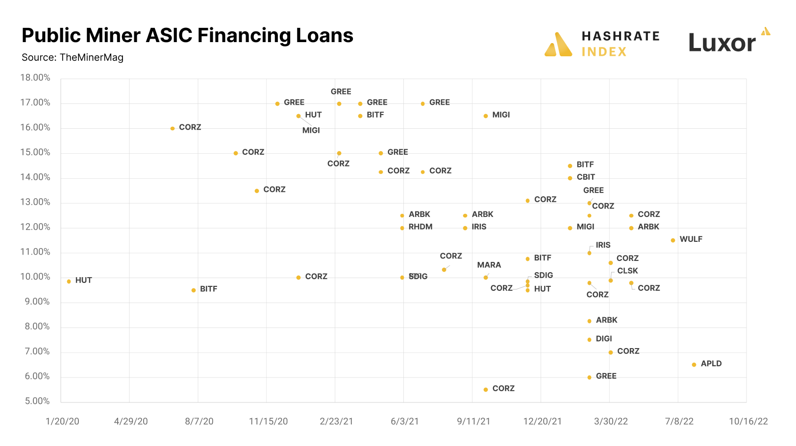 Public bitcoin miner ASIC loans | Source: TheMinerMag, public filings