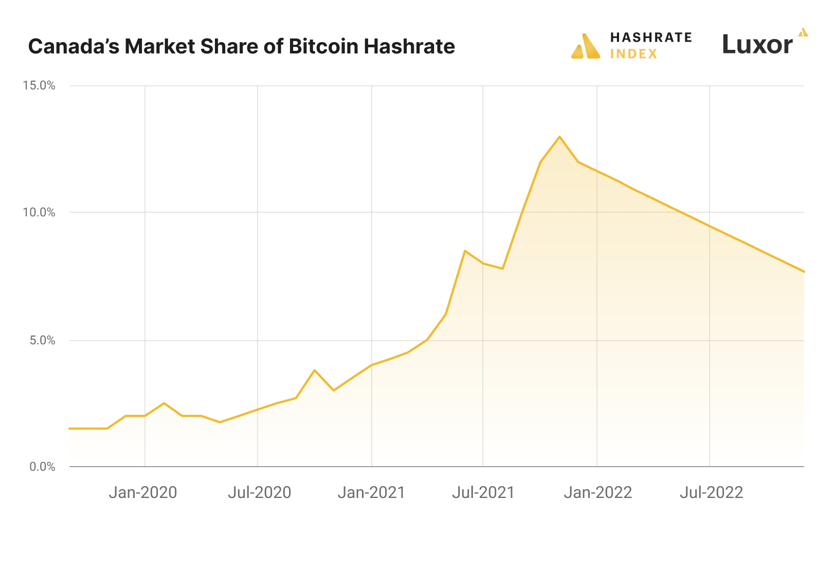 Estimated share of Canadian hashrate | Source: Luxor Business Data