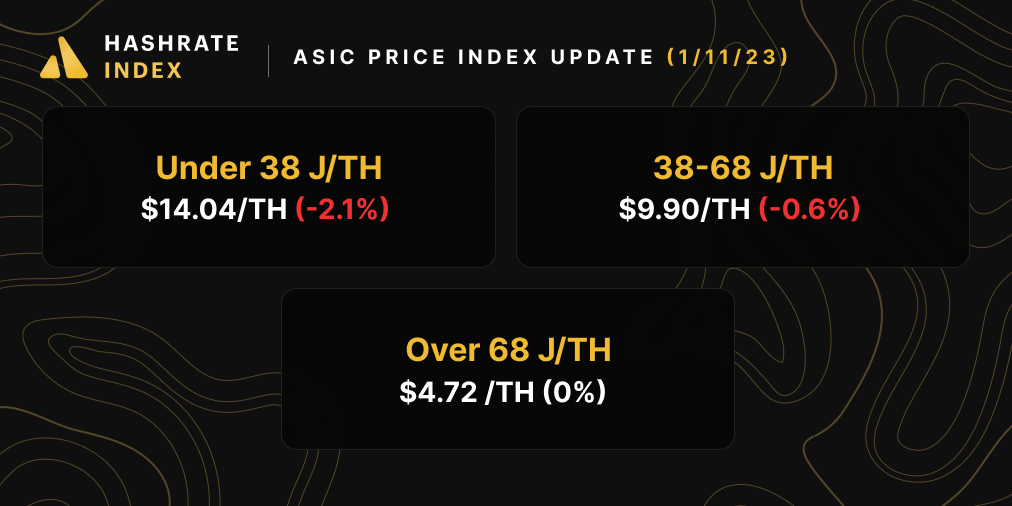 ASIC Price Index update January 11, 2022