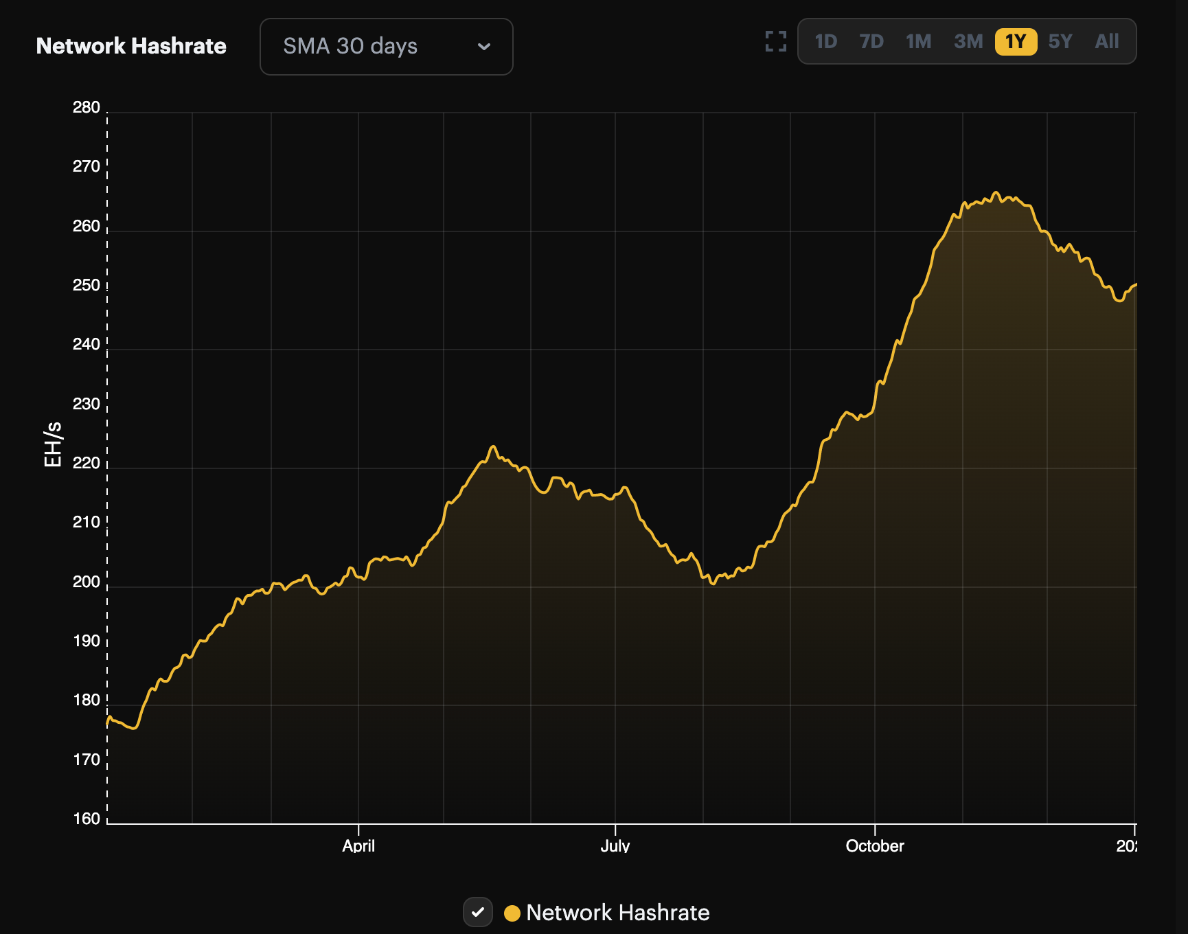 Bitcoin Network Hashrate Chart | by: Hashrate Index