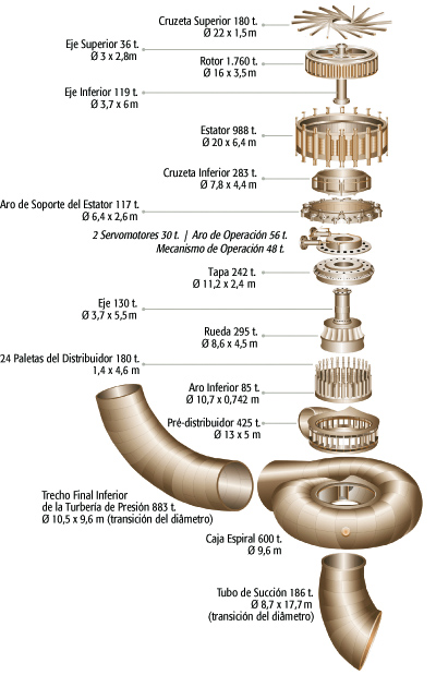A diagram breaking down the anatomy of an Itaipú Dam turbine