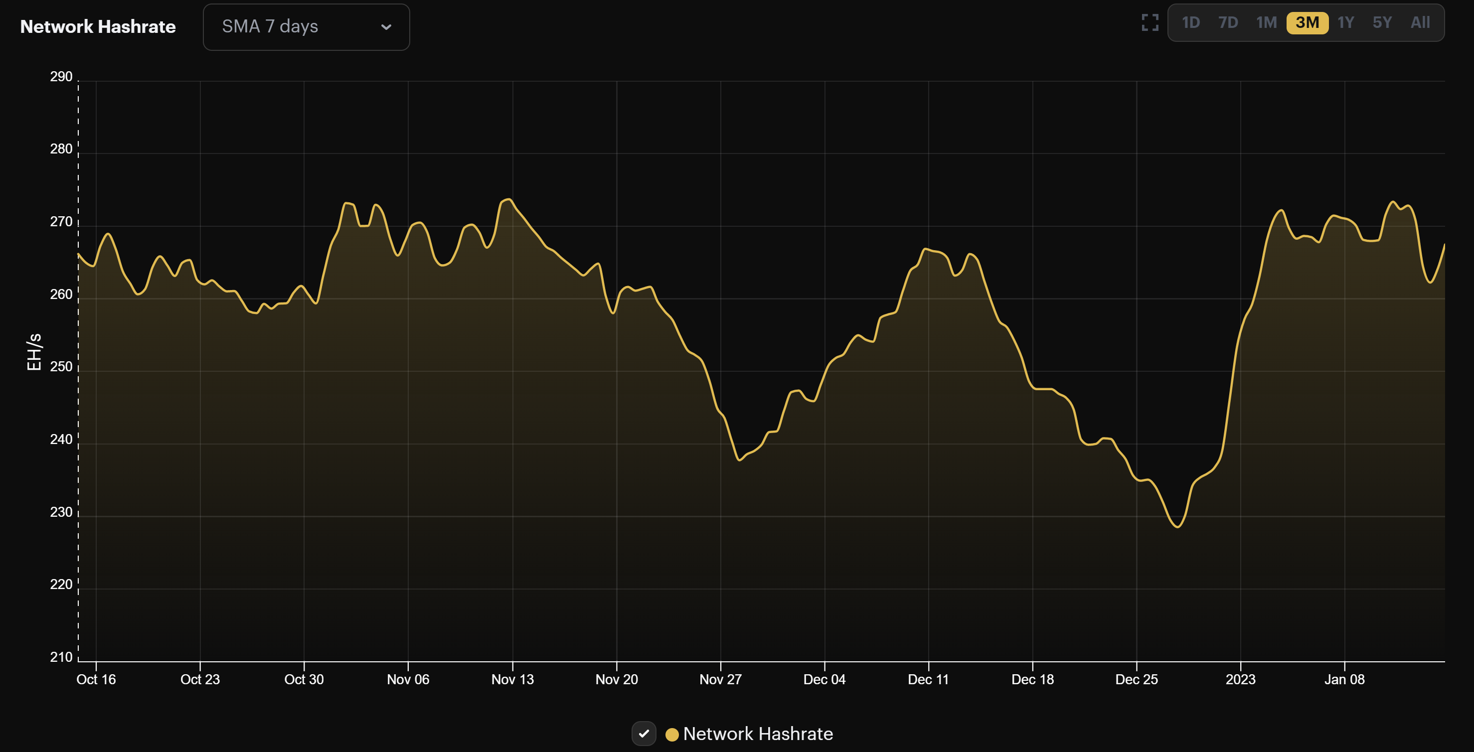 Bitcoin's 7-day average hashrate (October 16 - January 15, 2022)