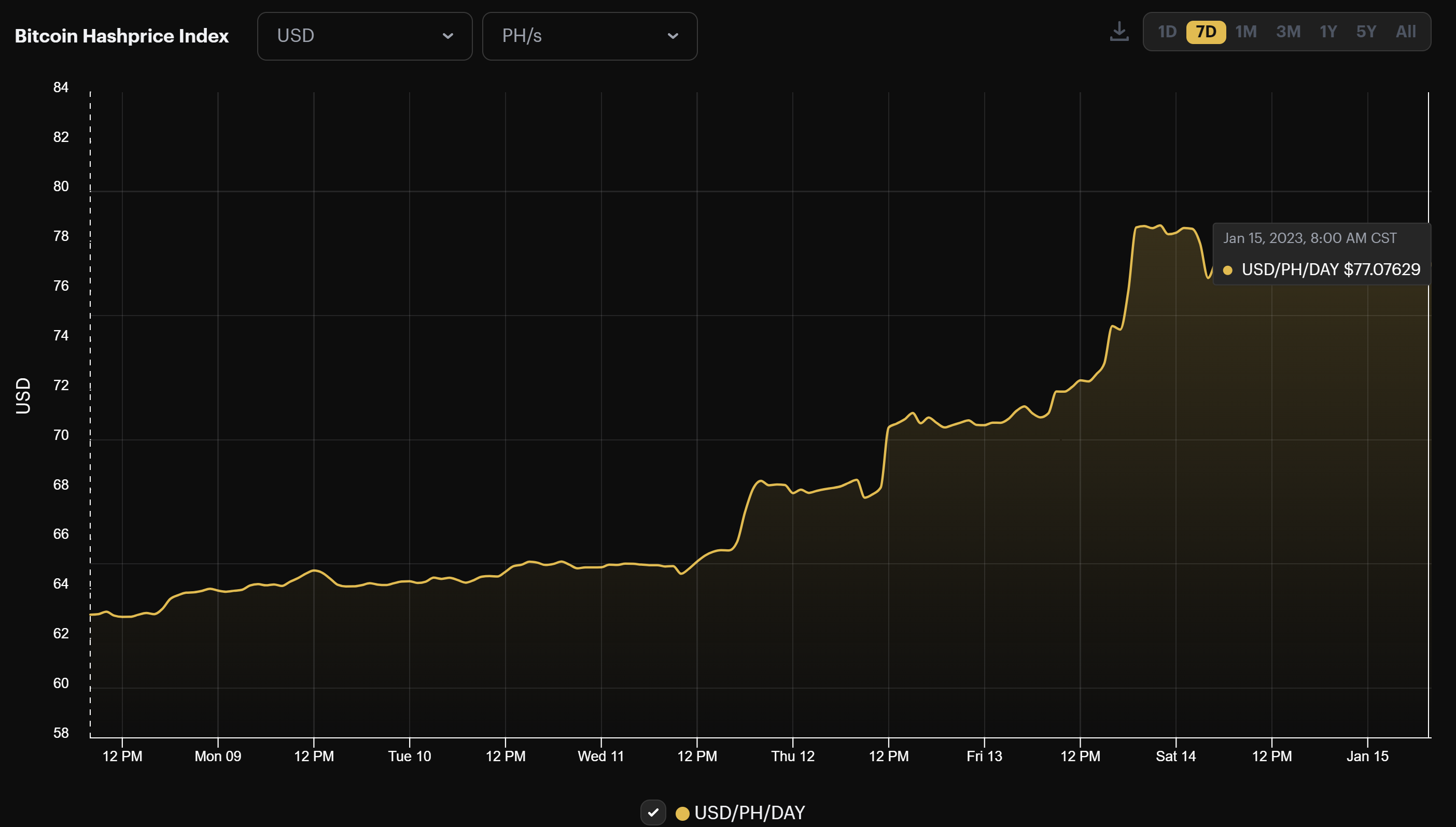 Bitcoin USD-denominated hashprice (January 8 - 15, 2022)