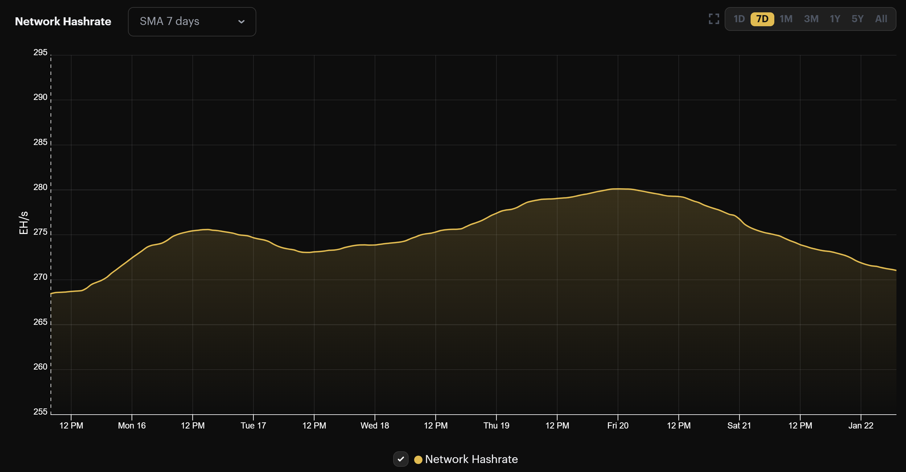 Bitcoin hashrate January 15 - 22, 2023