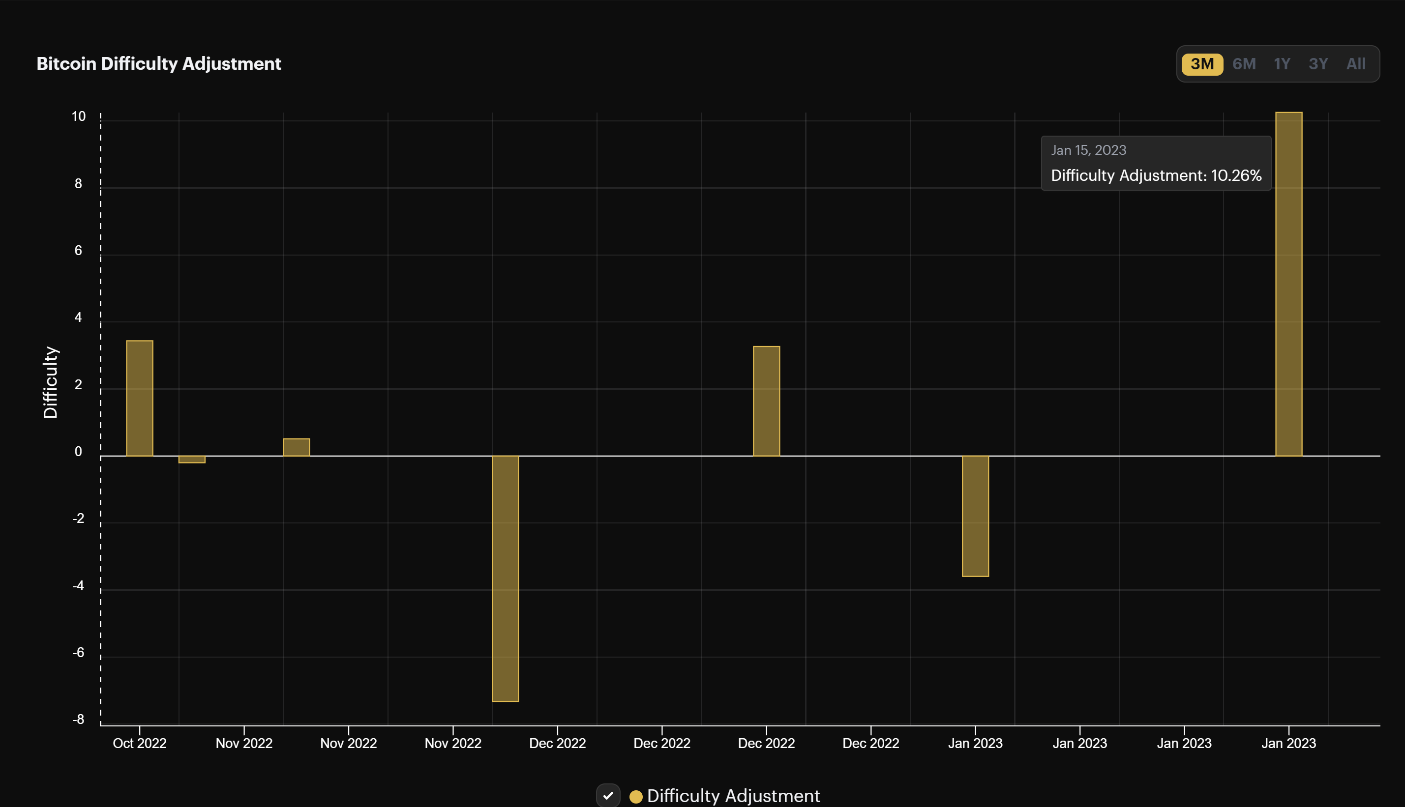 Bitcoin mining difficulty adjustments (October 2022 - January 2023