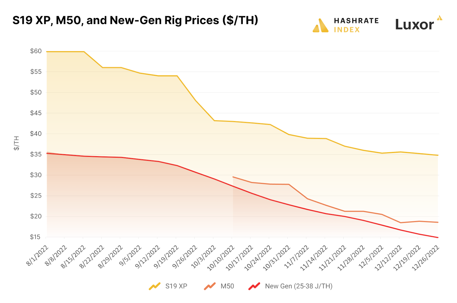 Source: Hashrate Index ASIC Price Index