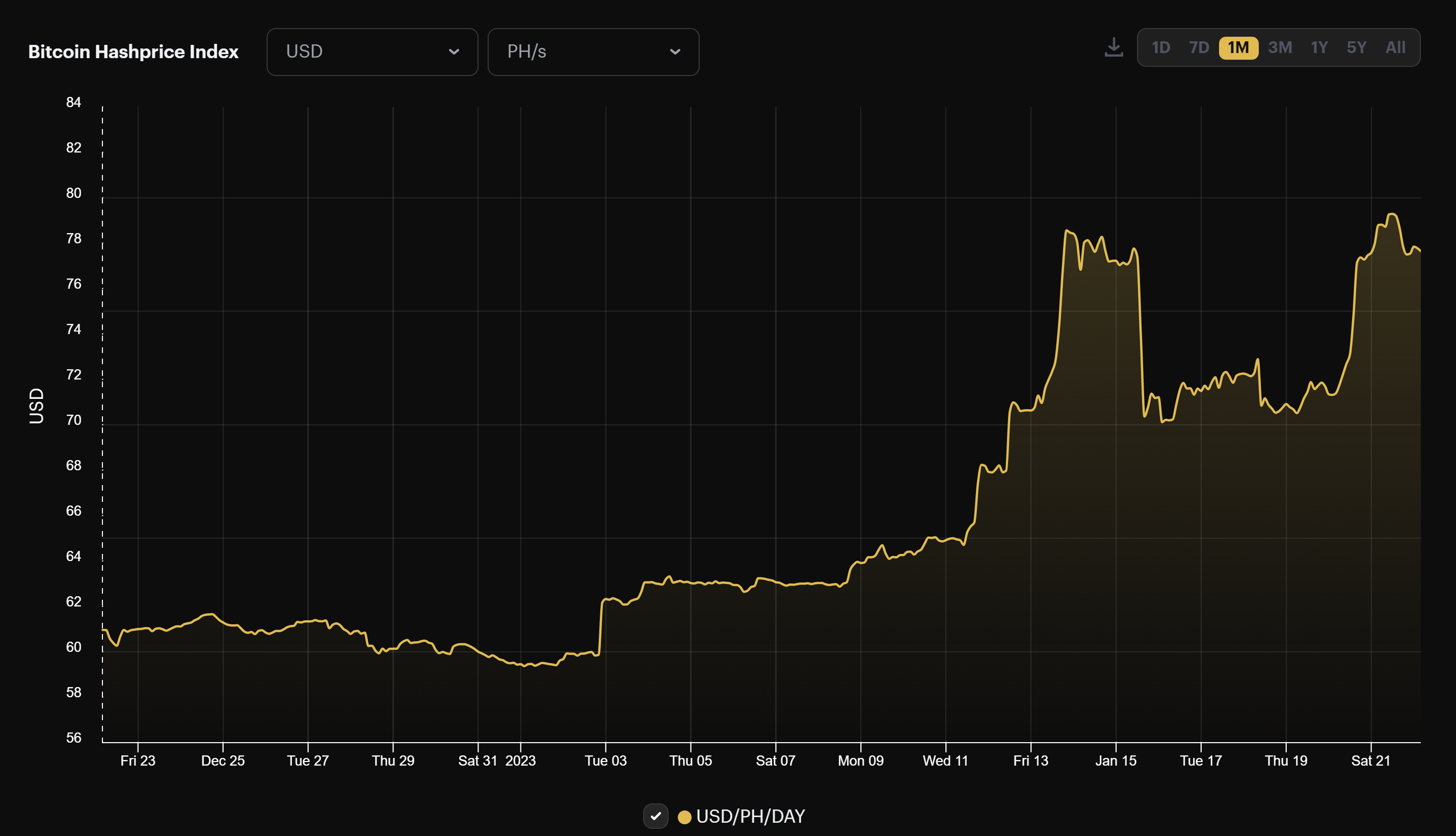 Bitcoin mining USD hashprice (December 23, 2022 - January 22, 2023)