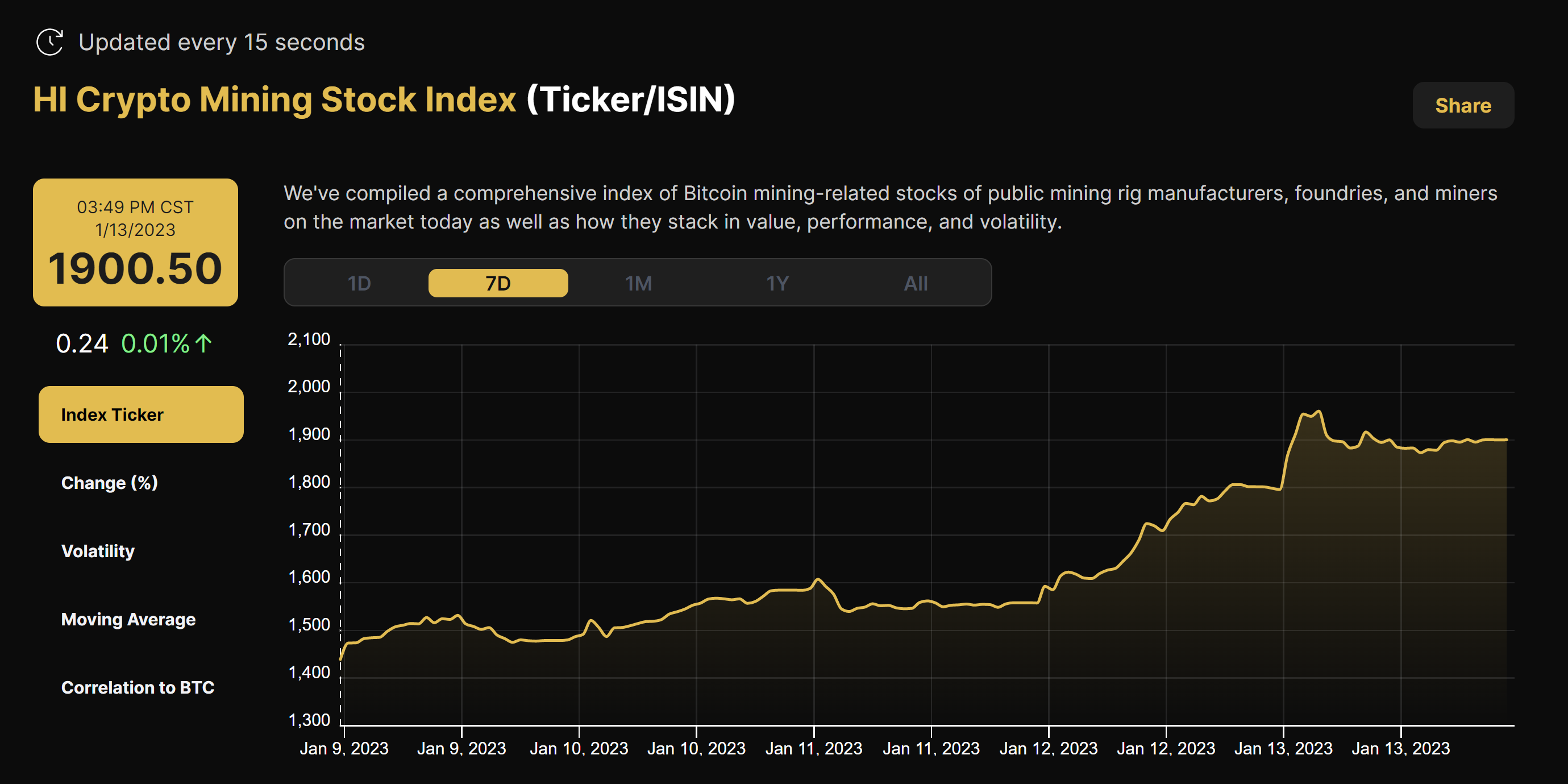 Hashrate Index's Crypto Mining Stock Index (January 9 - 15, 2023)