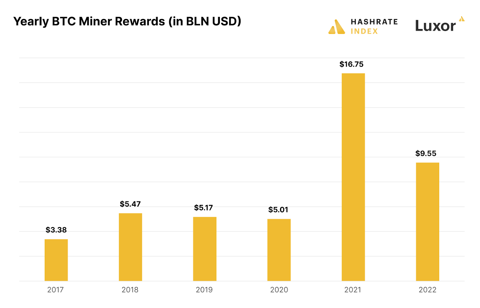 Bitcoin mining annual rewards in USD 2017, 2018, 2019, 2020, 2021, 2022 | Source: Hashrate Index, Coin Metrics