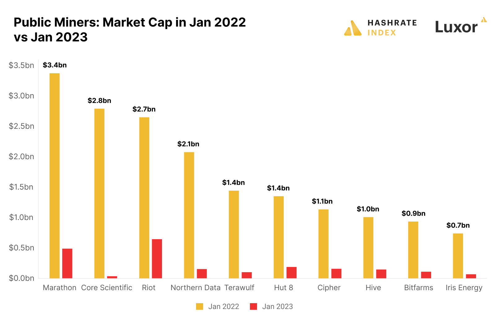 Public miner valuations Jan 2022 vs Jan 2023 | Source: Tradingview