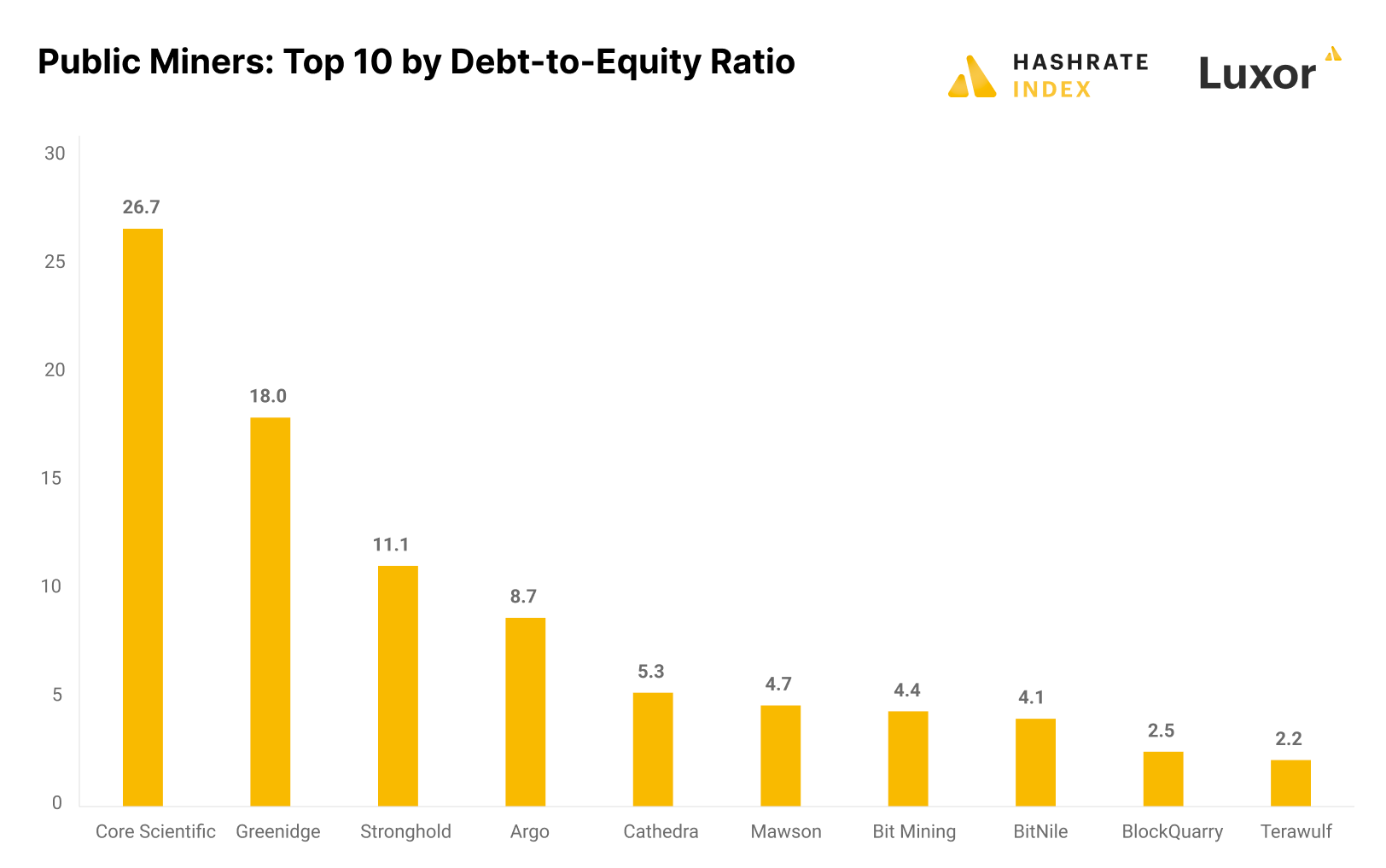 Public Miners: Top 10 by Debt-to-Equity Ratio
