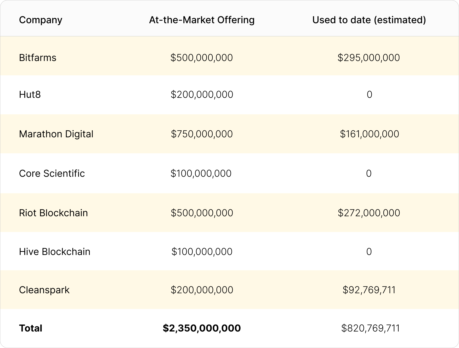 Public bitcoin miner at-the-market offerings | Source: public filings