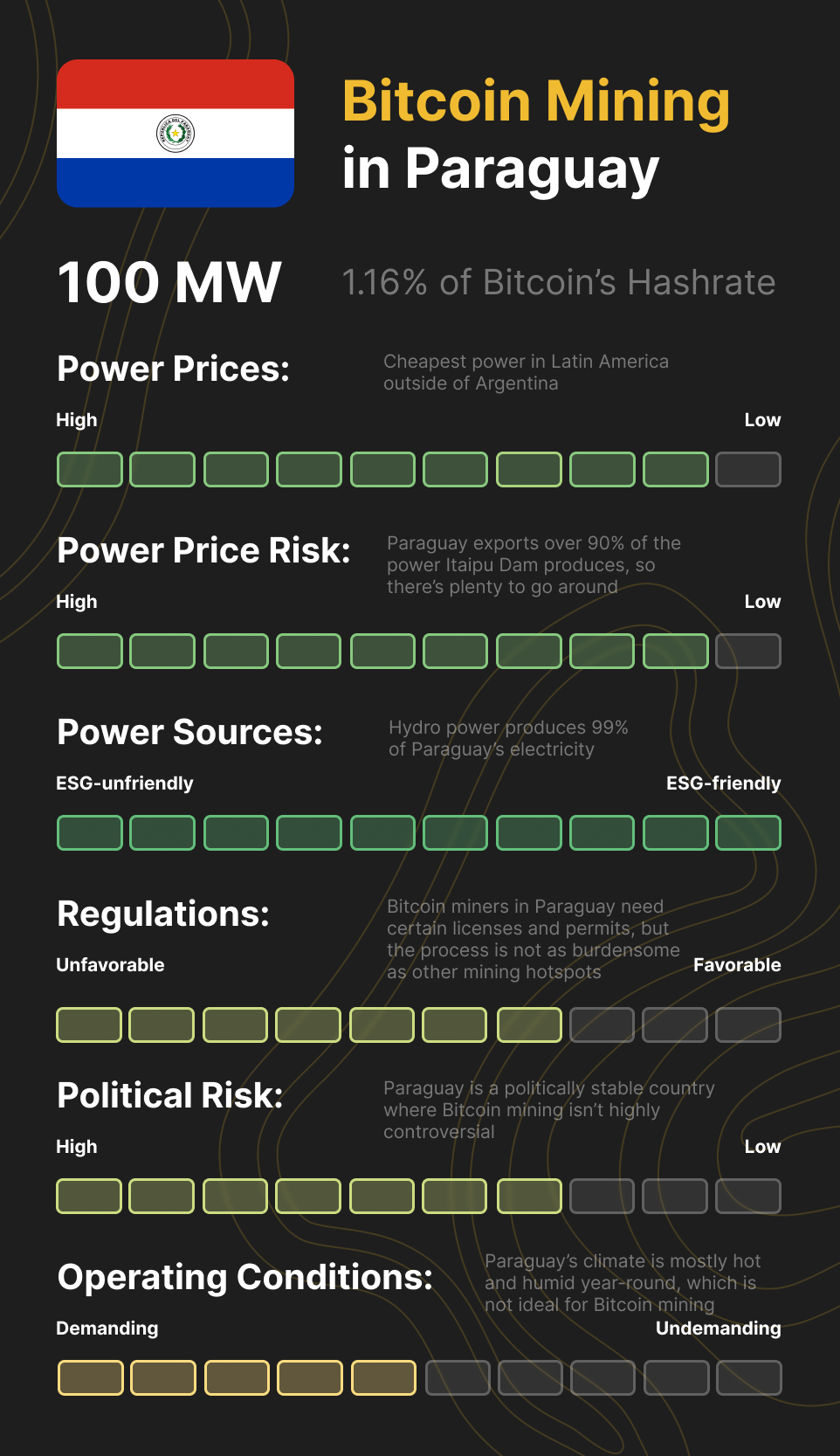 Bitcoin mining in Paraguay report card