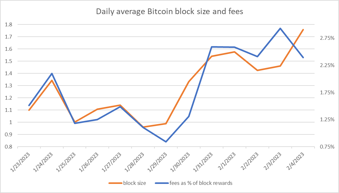 Bitcoin daily average block size and transaction fees as a percentage of block rewards (January 23 - February 4, 2023)