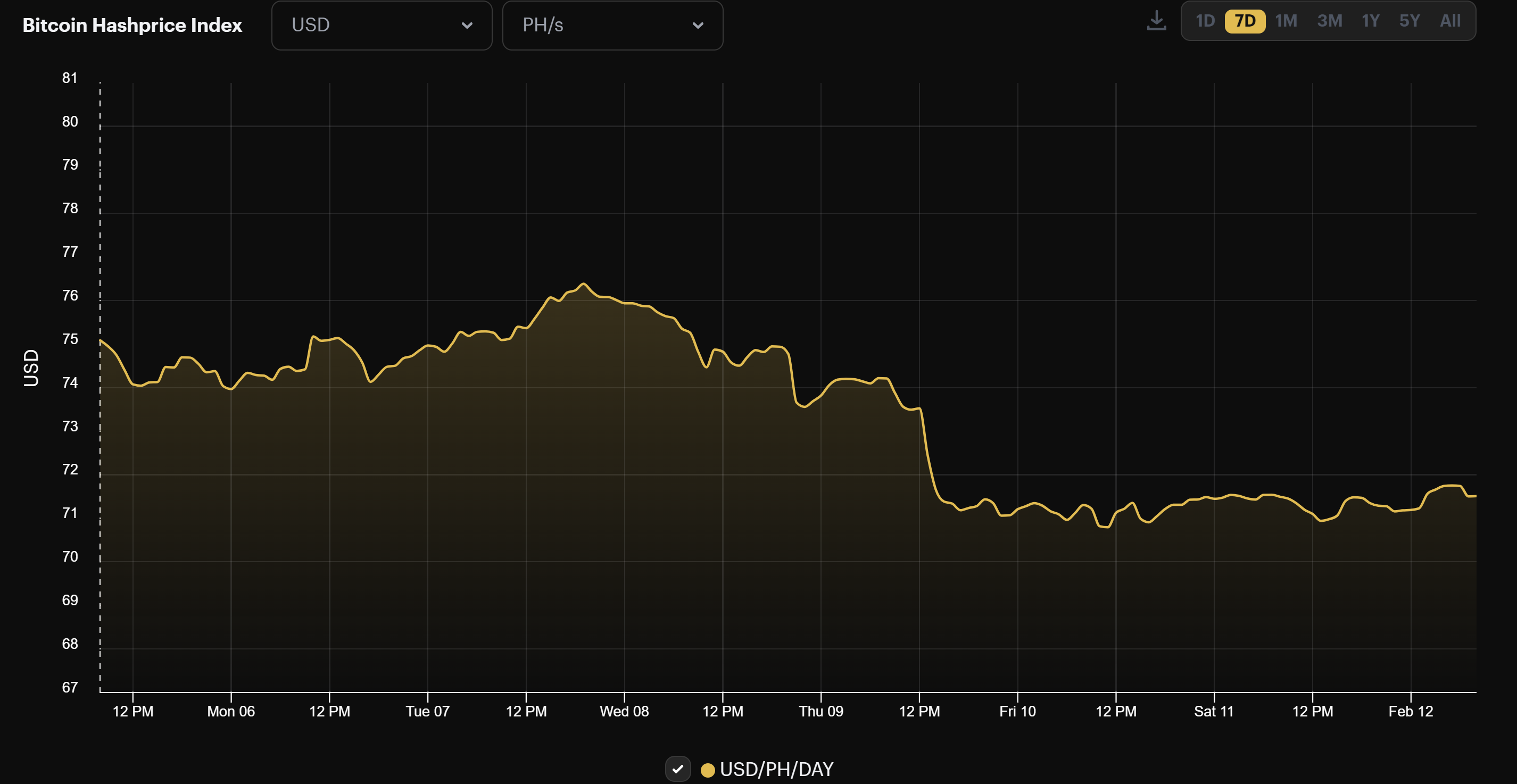 Bitcoin mining USD hashprice (February 5-12, 2023)