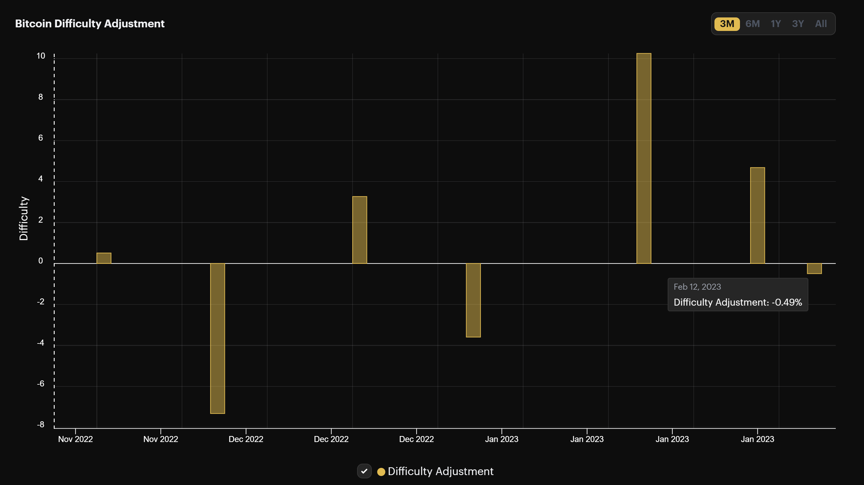 Bitcoin difficulty adjustment (November 2022 - February 2023)