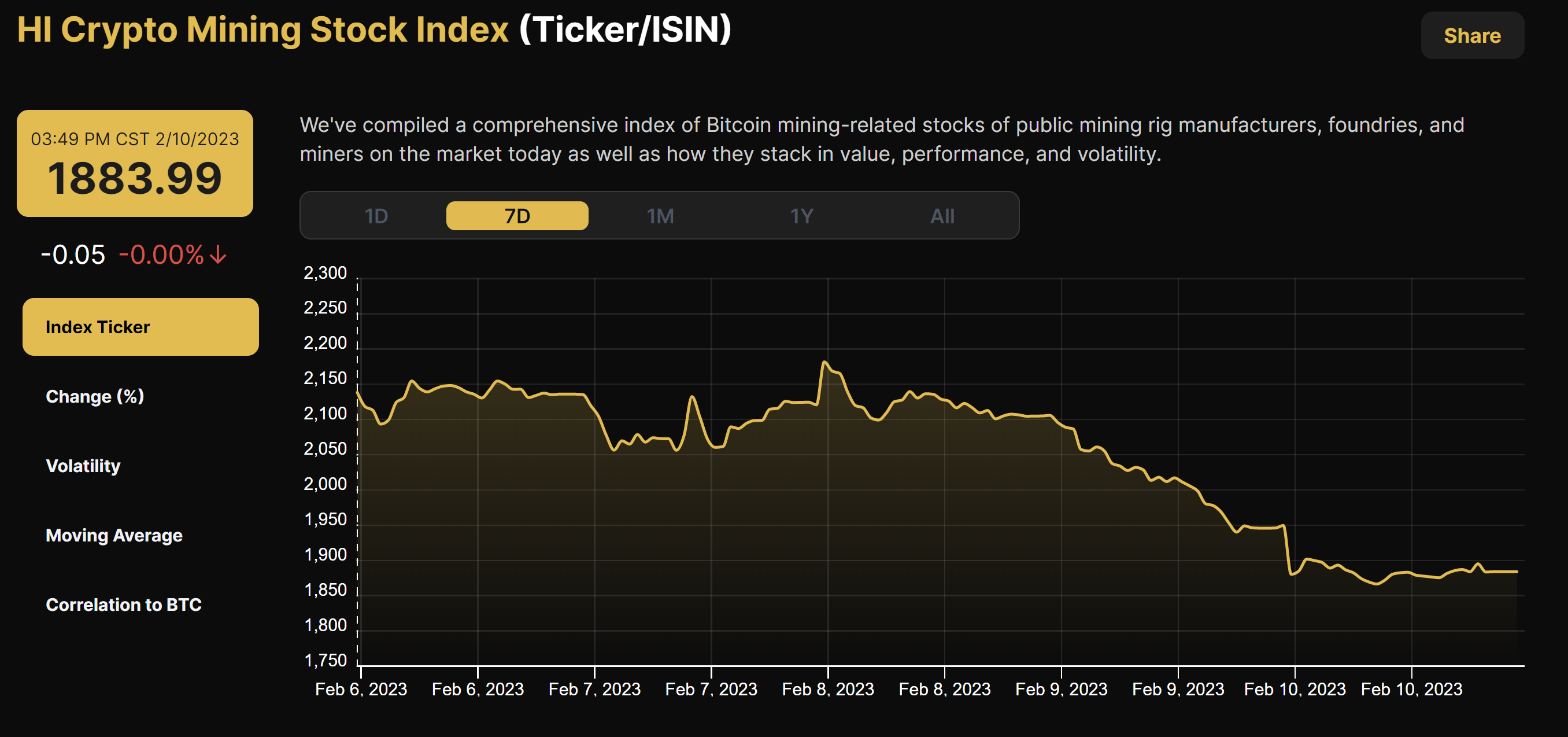 Hashrate Index's Crypto Mining Stock Index (February 6 - 10, 2023)