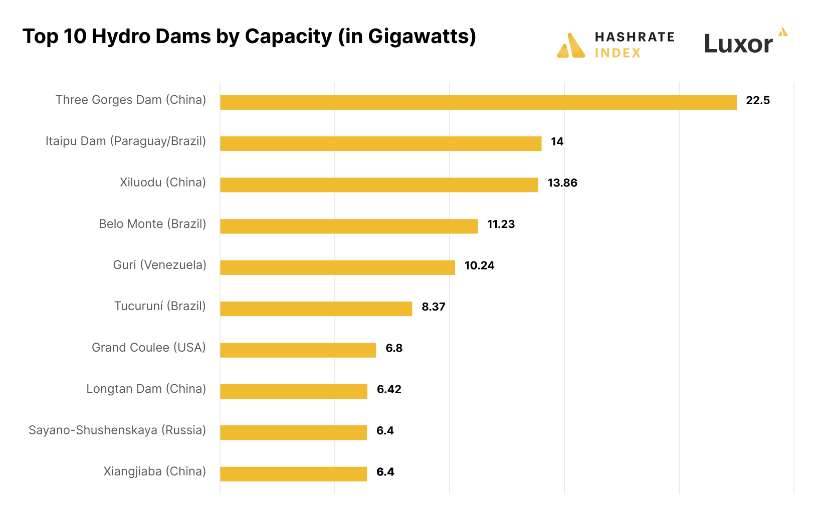 Top 10 hydroelectric dams in the world | Source: statista