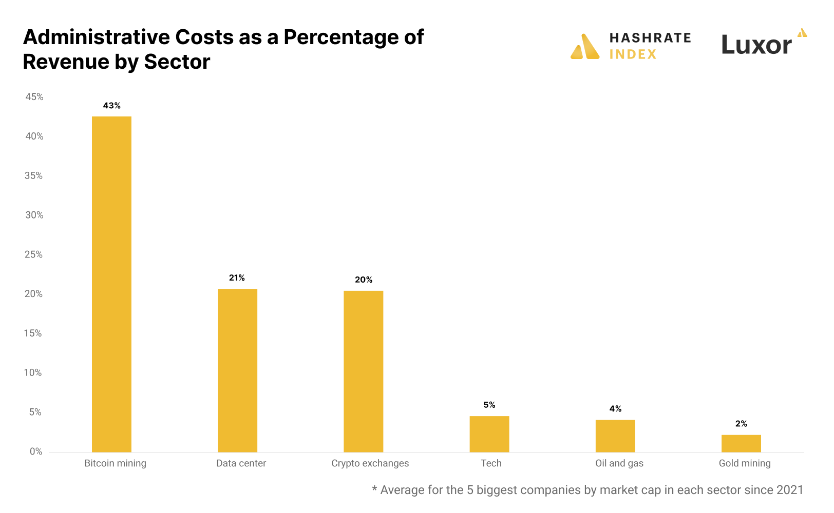 Administrative expenses by industry bitcoin mining