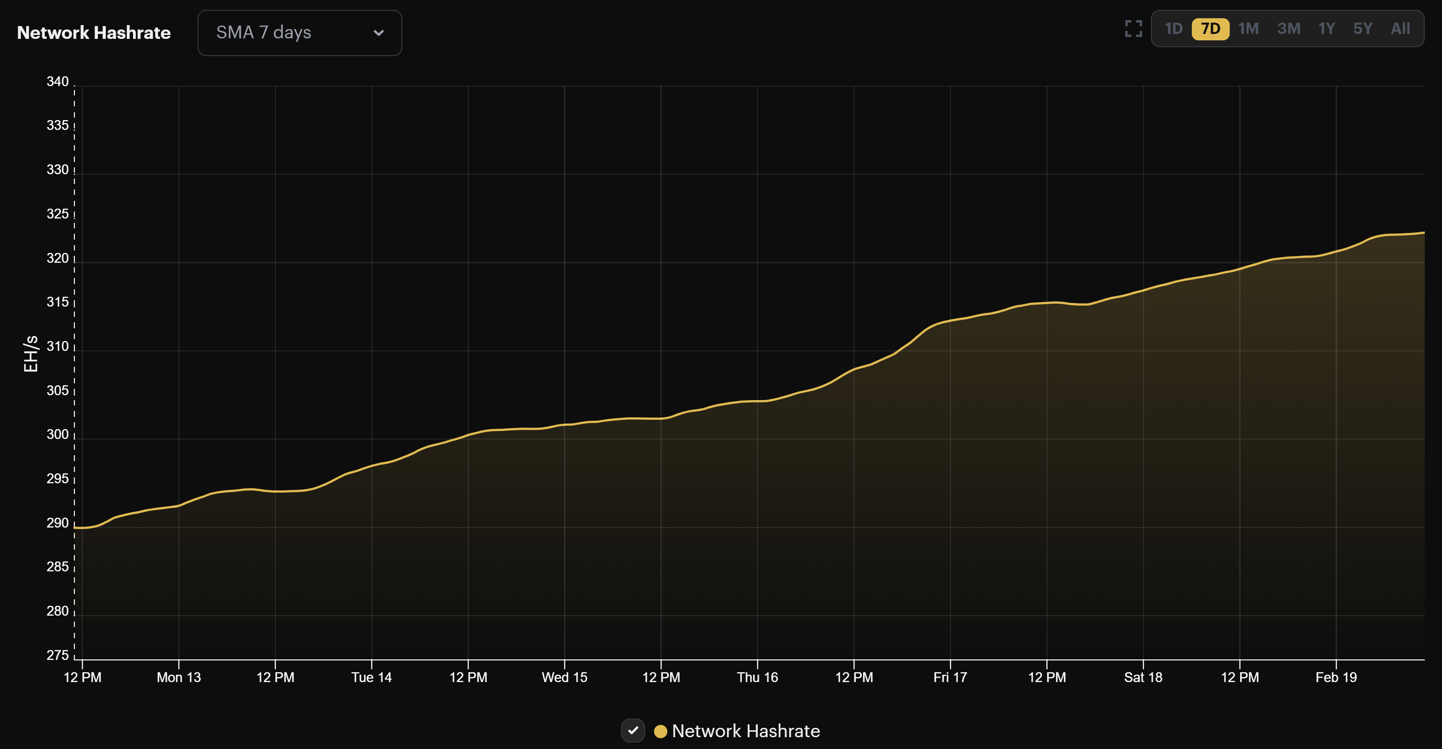 Bitcoin hashrate 7-day moving average | Source: Hashrate Index