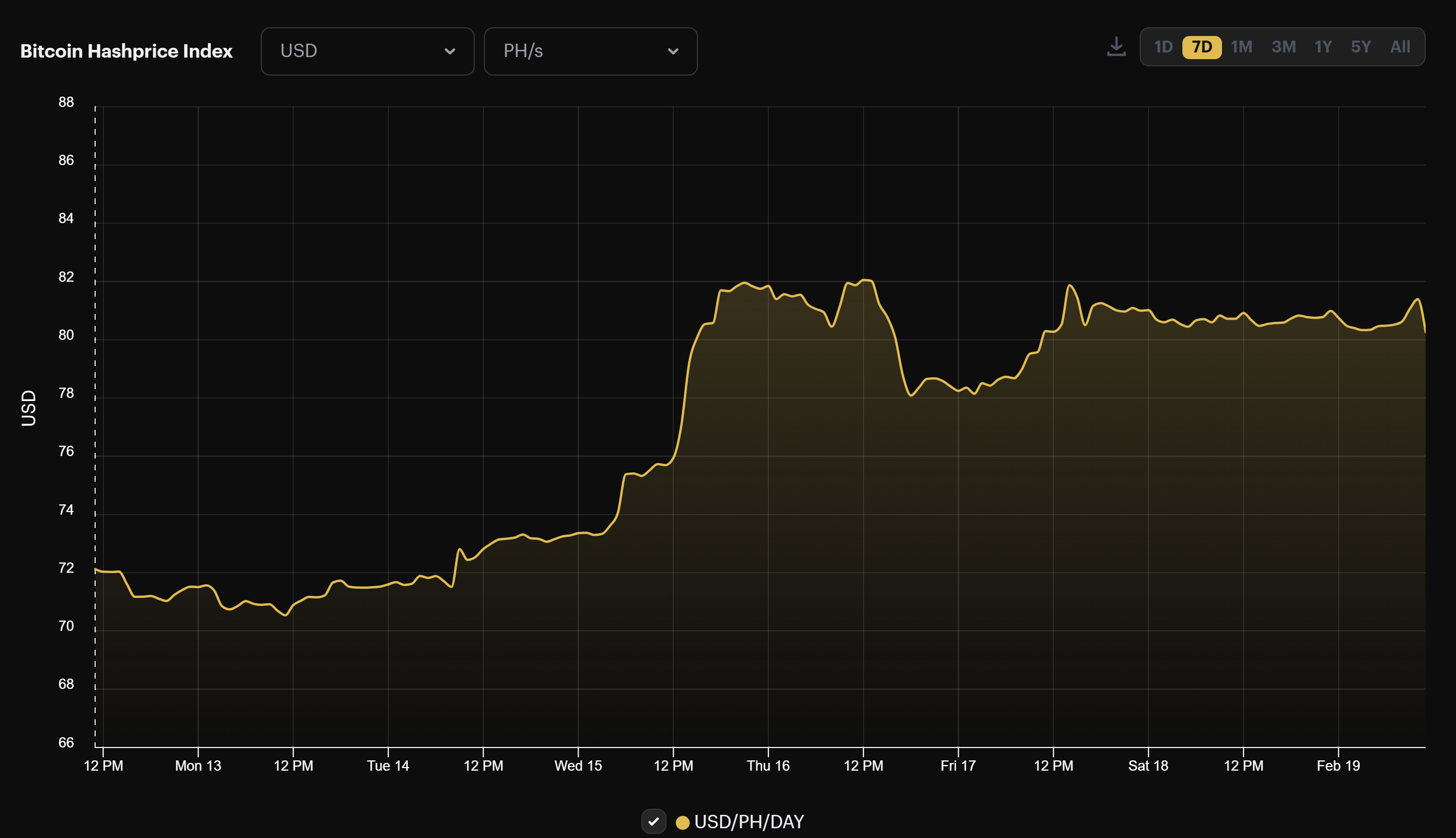 Bitcoin mining USD hashprice (February 12 - 19, 2023)