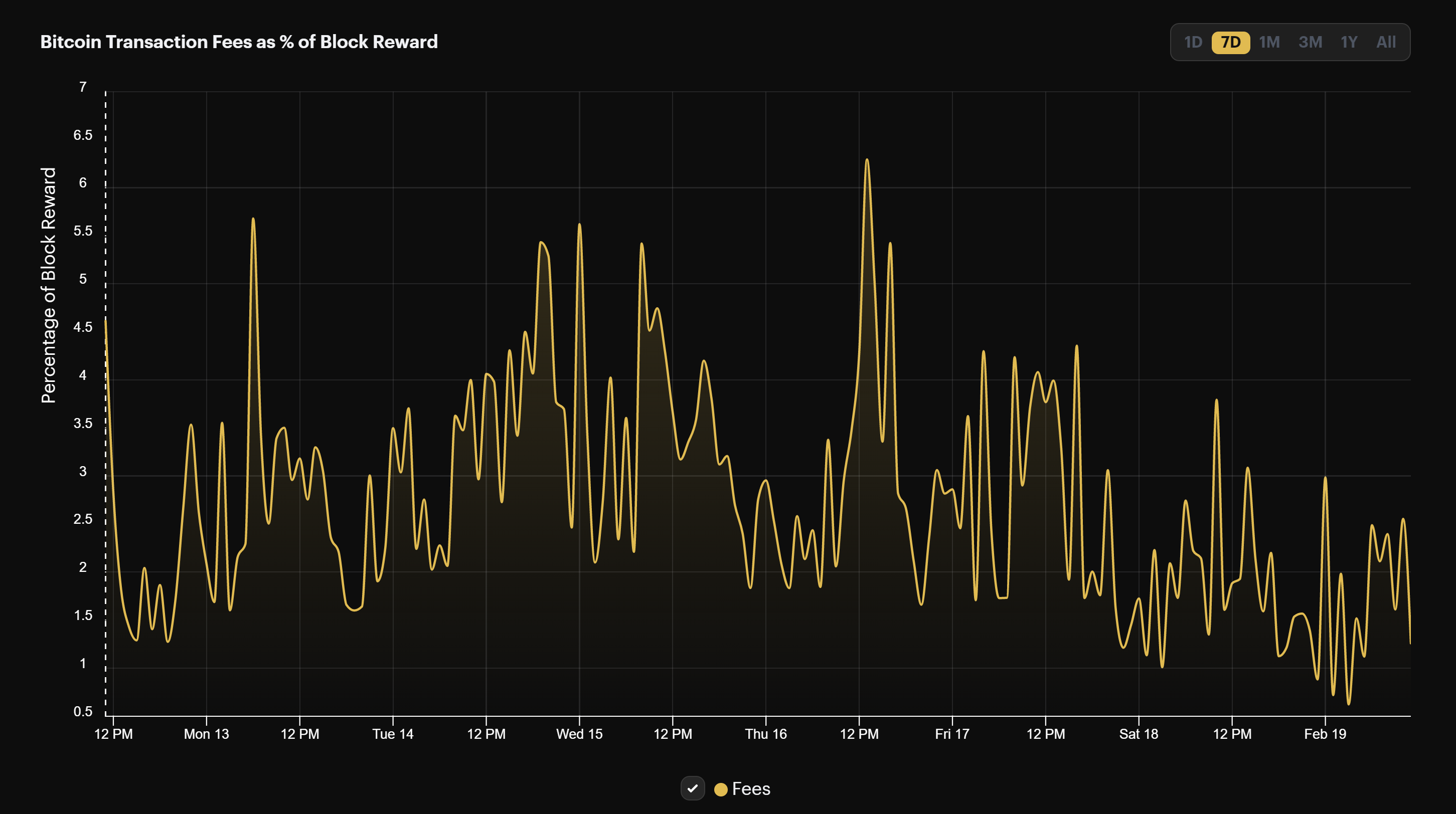 Bitcoin transaction fees as a percentage of block rewards | Source: Hashrate Index