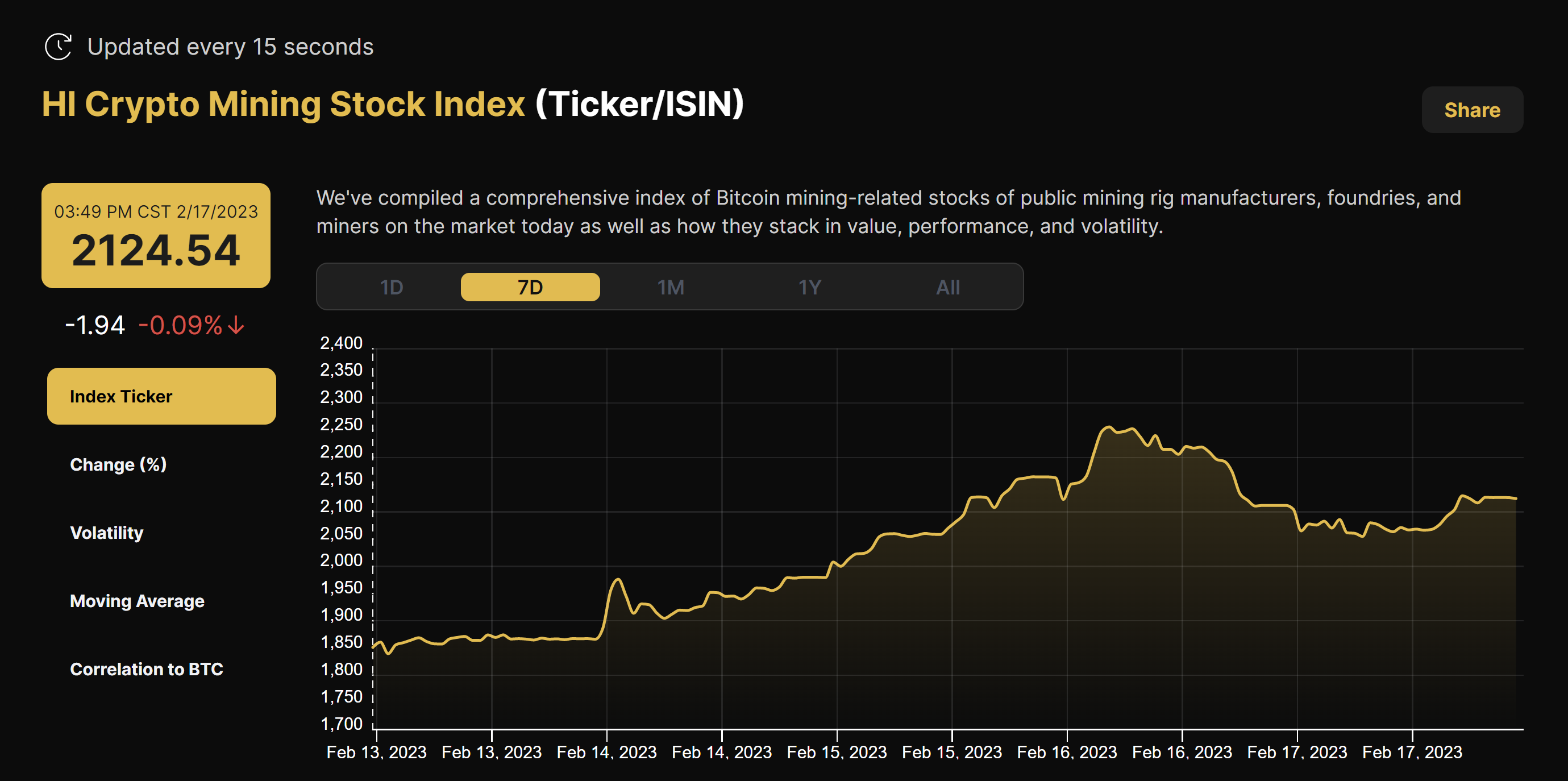 Hashrate Index's Crypto Mining Stock Index (February 13 - 17, 2023)