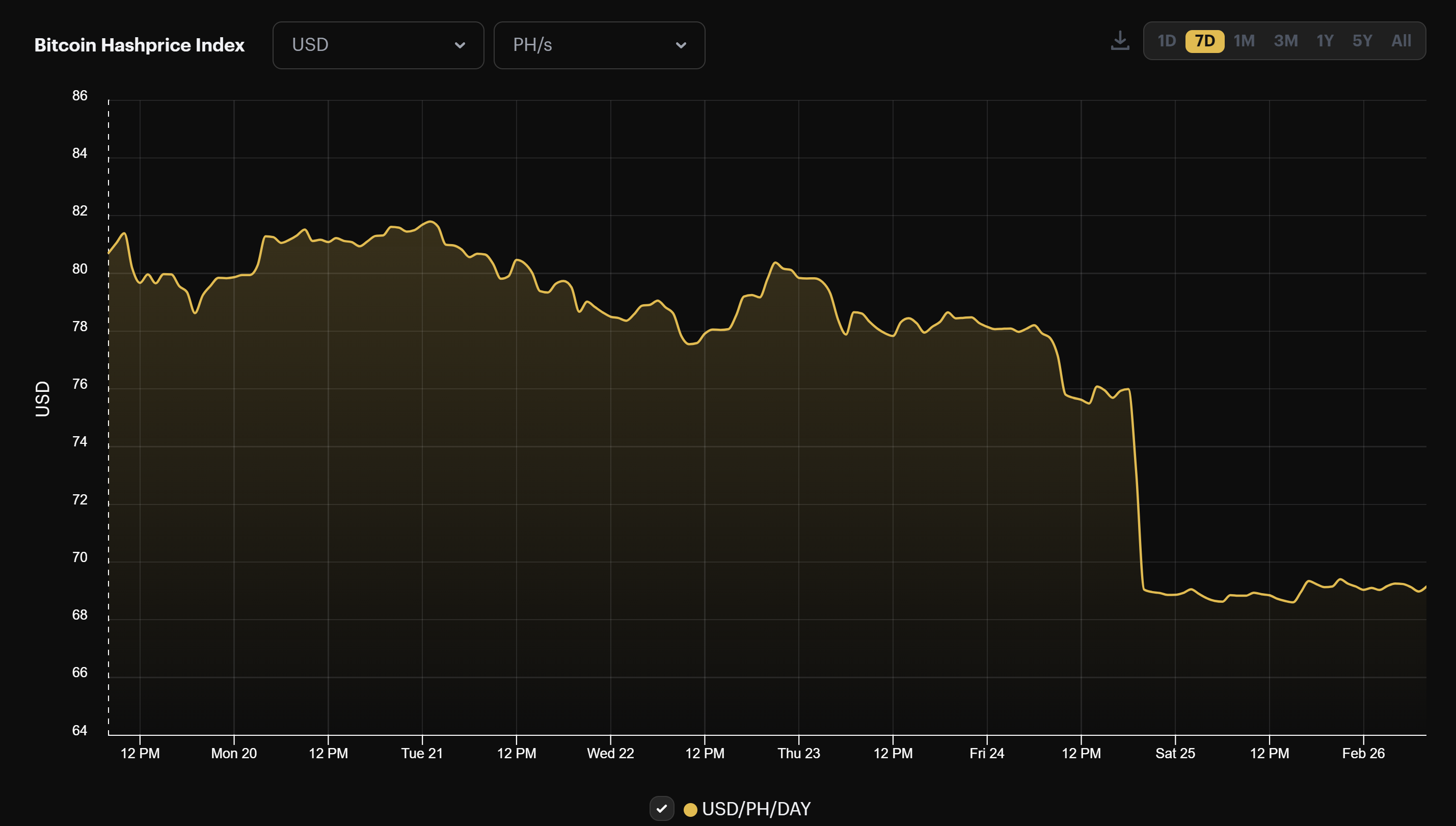 Bitcoin mining USD hashprice (February 19-26, 2023)