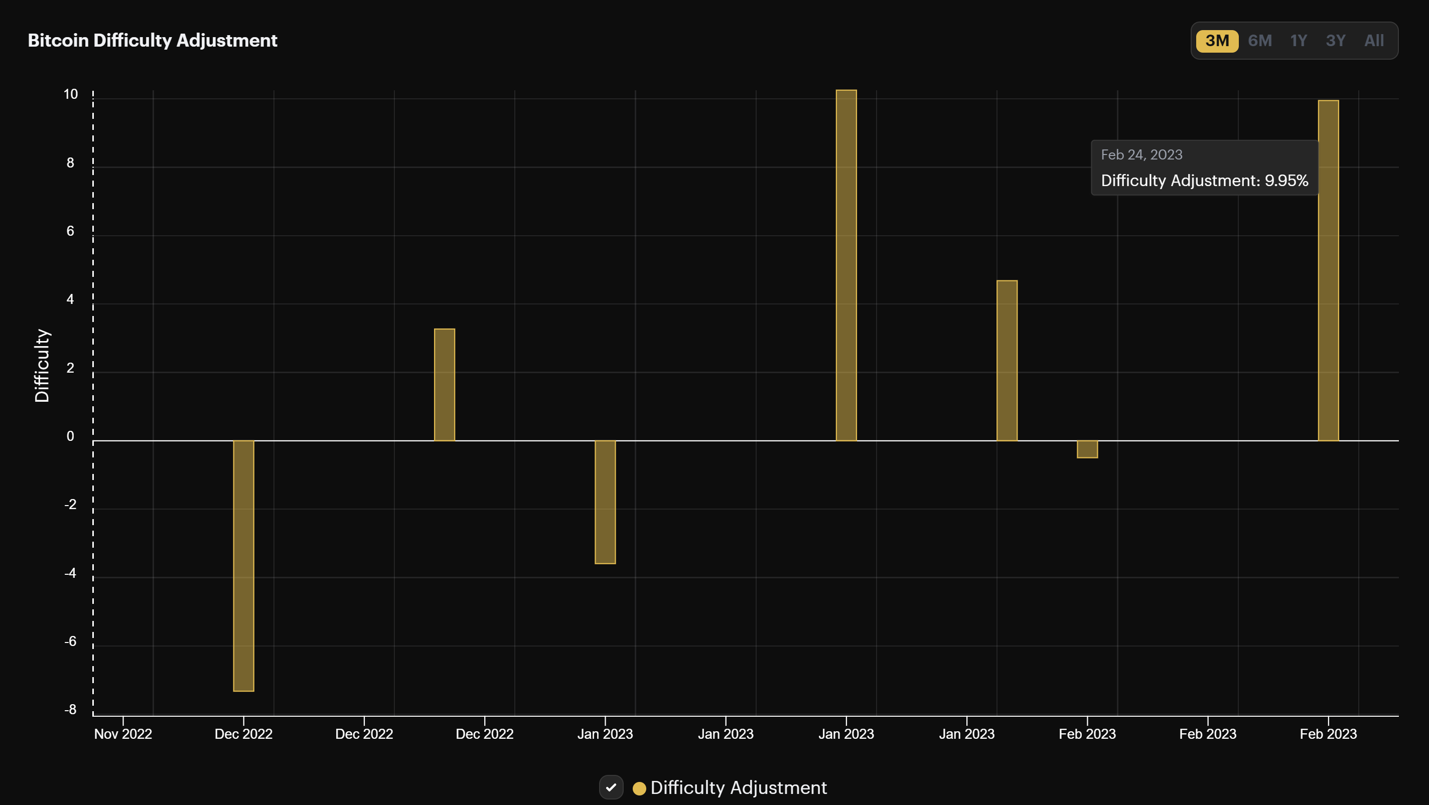 Bitcoin difficulty adjustment (November 2022 - February 2023)