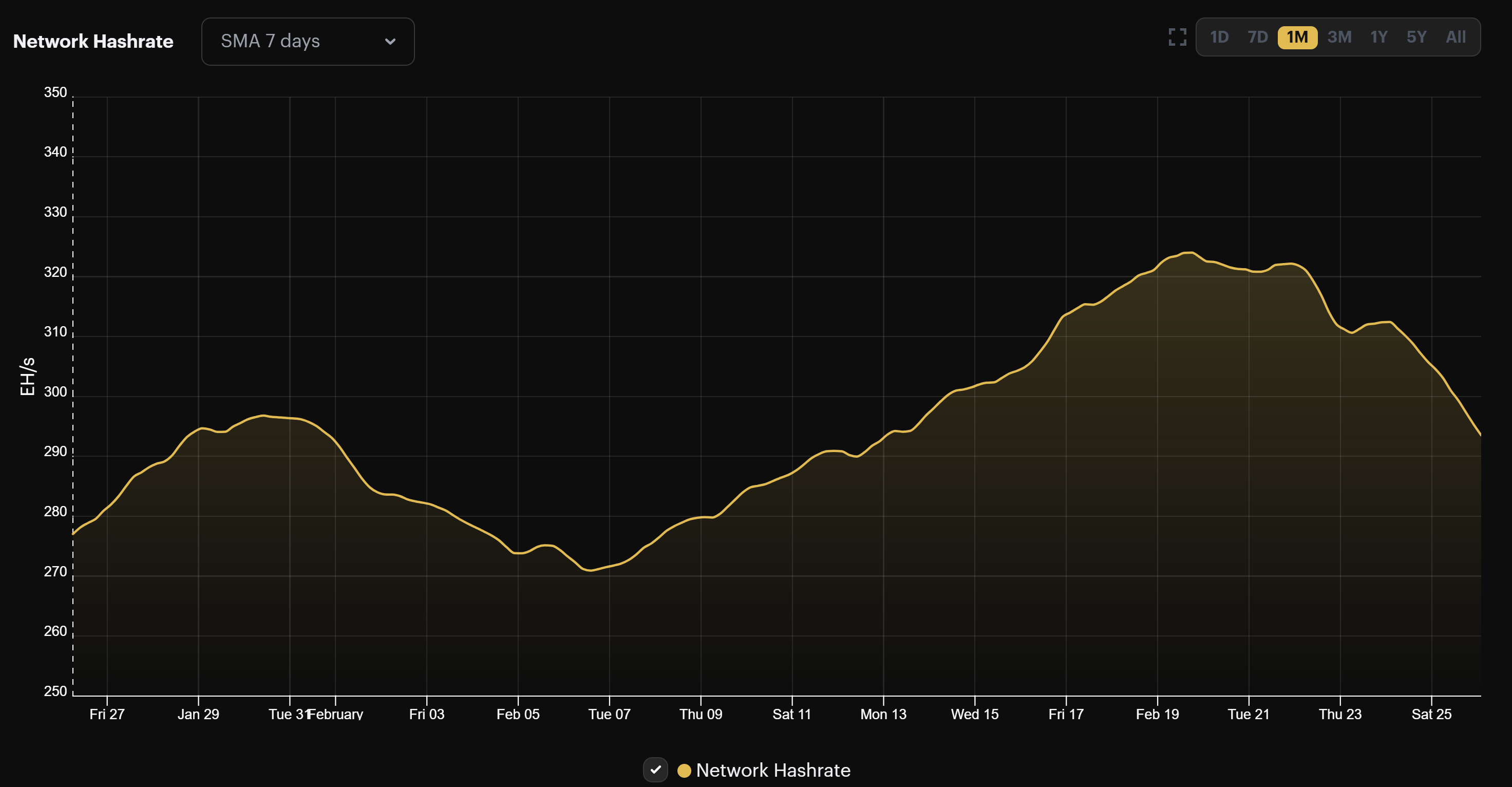 Bitcoin hashrate (January 27 - February 26, 2023)