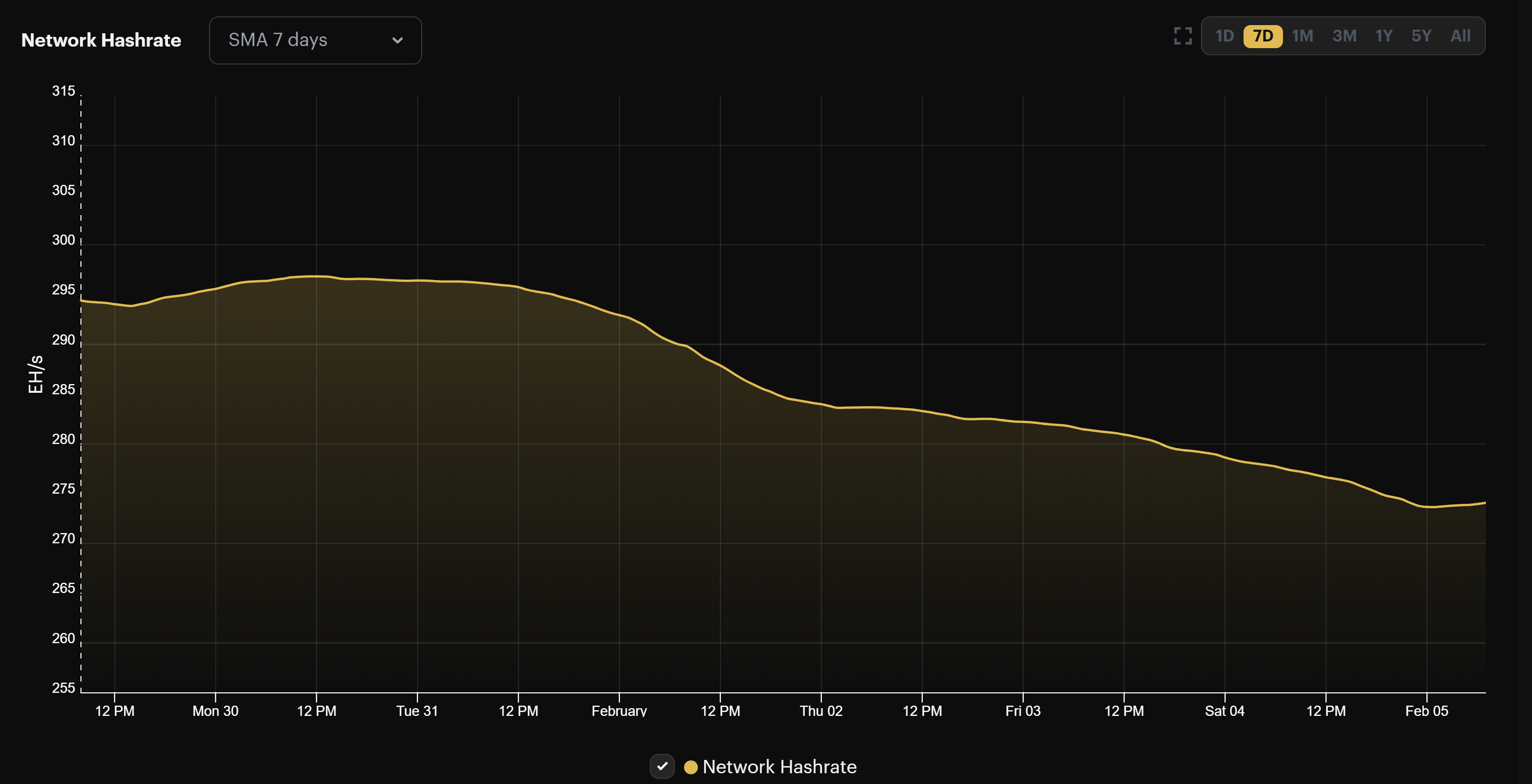 Bitcoin hashrate January 29 - February 5, 2023